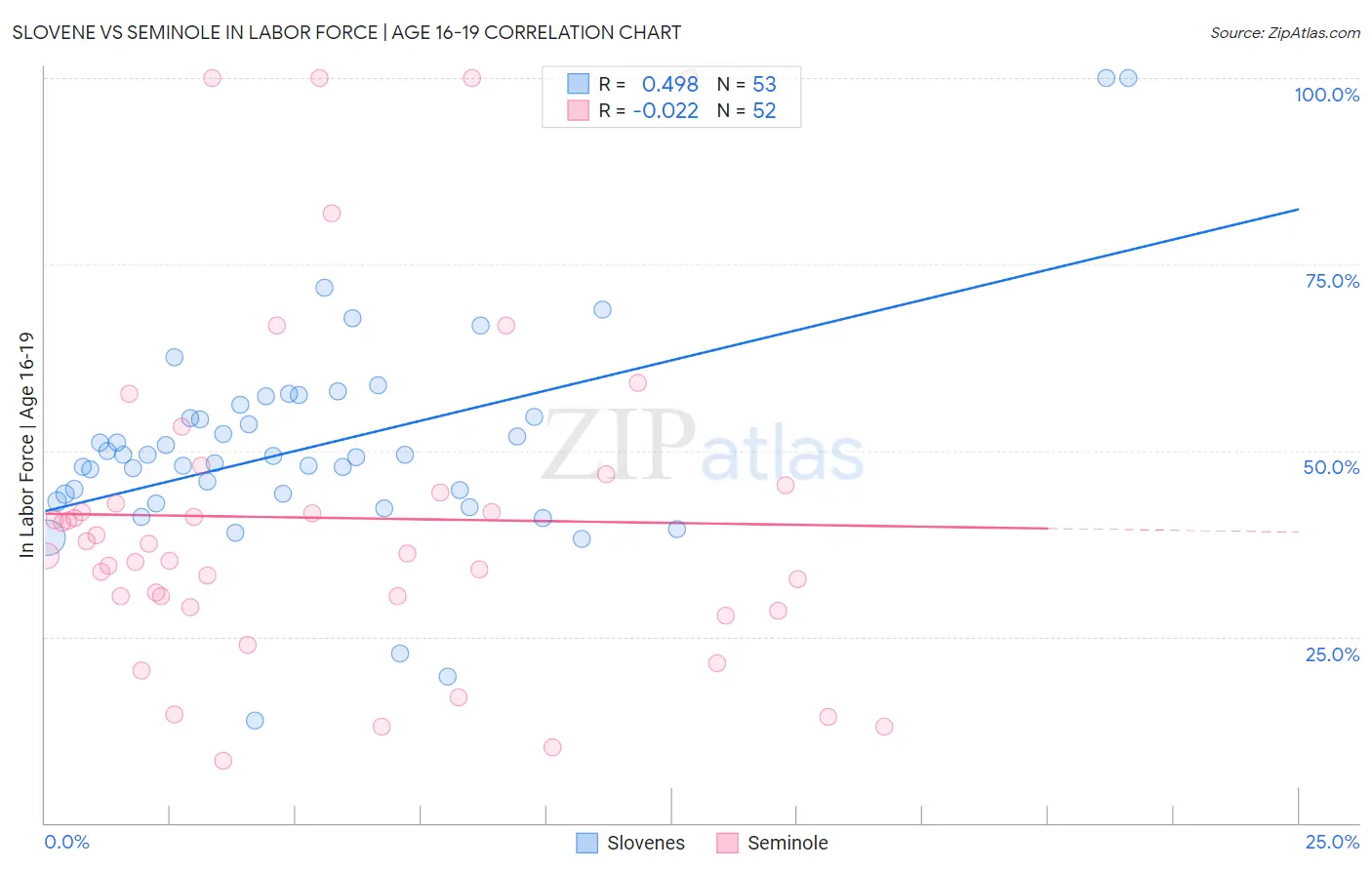 Slovene vs Seminole In Labor Force | Age 16-19