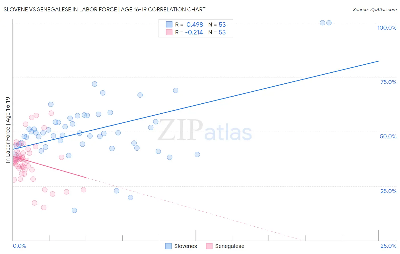 Slovene vs Senegalese In Labor Force | Age 16-19