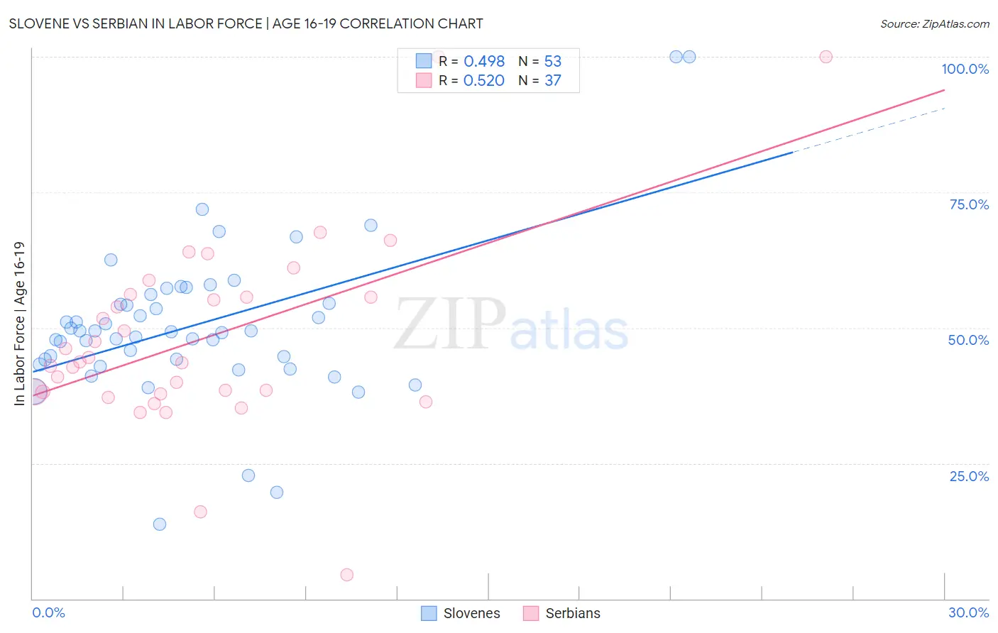 Slovene vs Serbian In Labor Force | Age 16-19