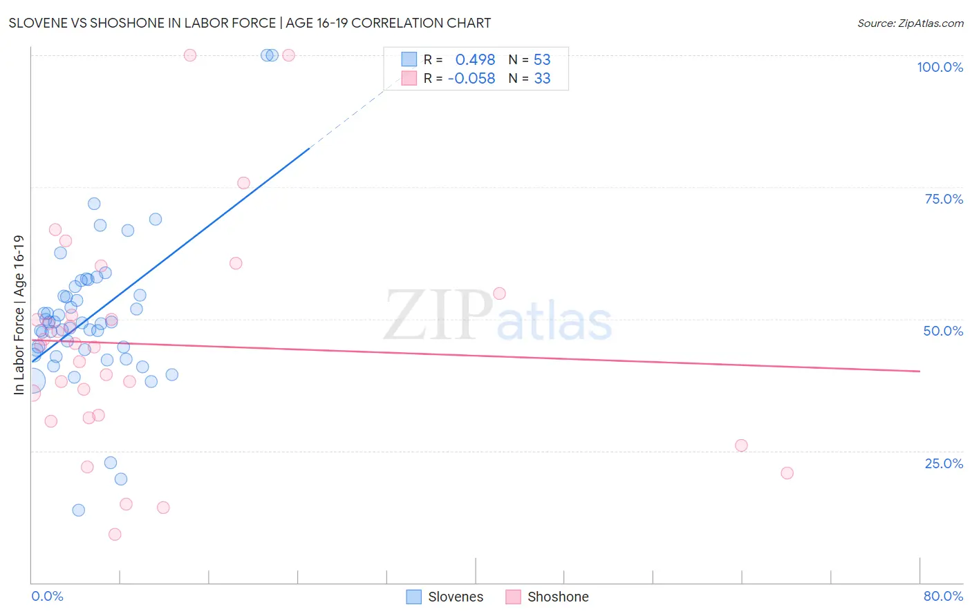 Slovene vs Shoshone In Labor Force | Age 16-19