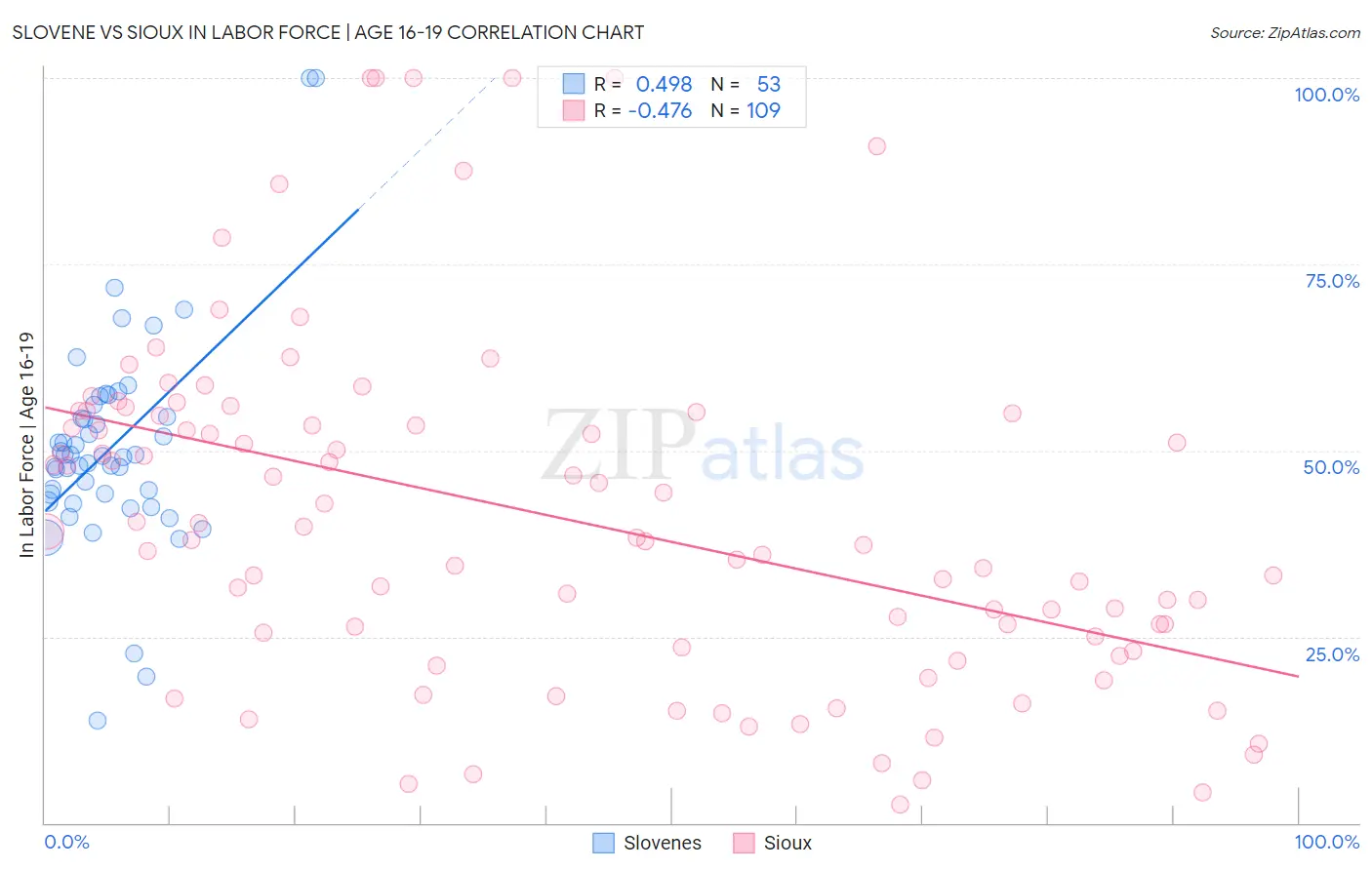 Slovene vs Sioux In Labor Force | Age 16-19