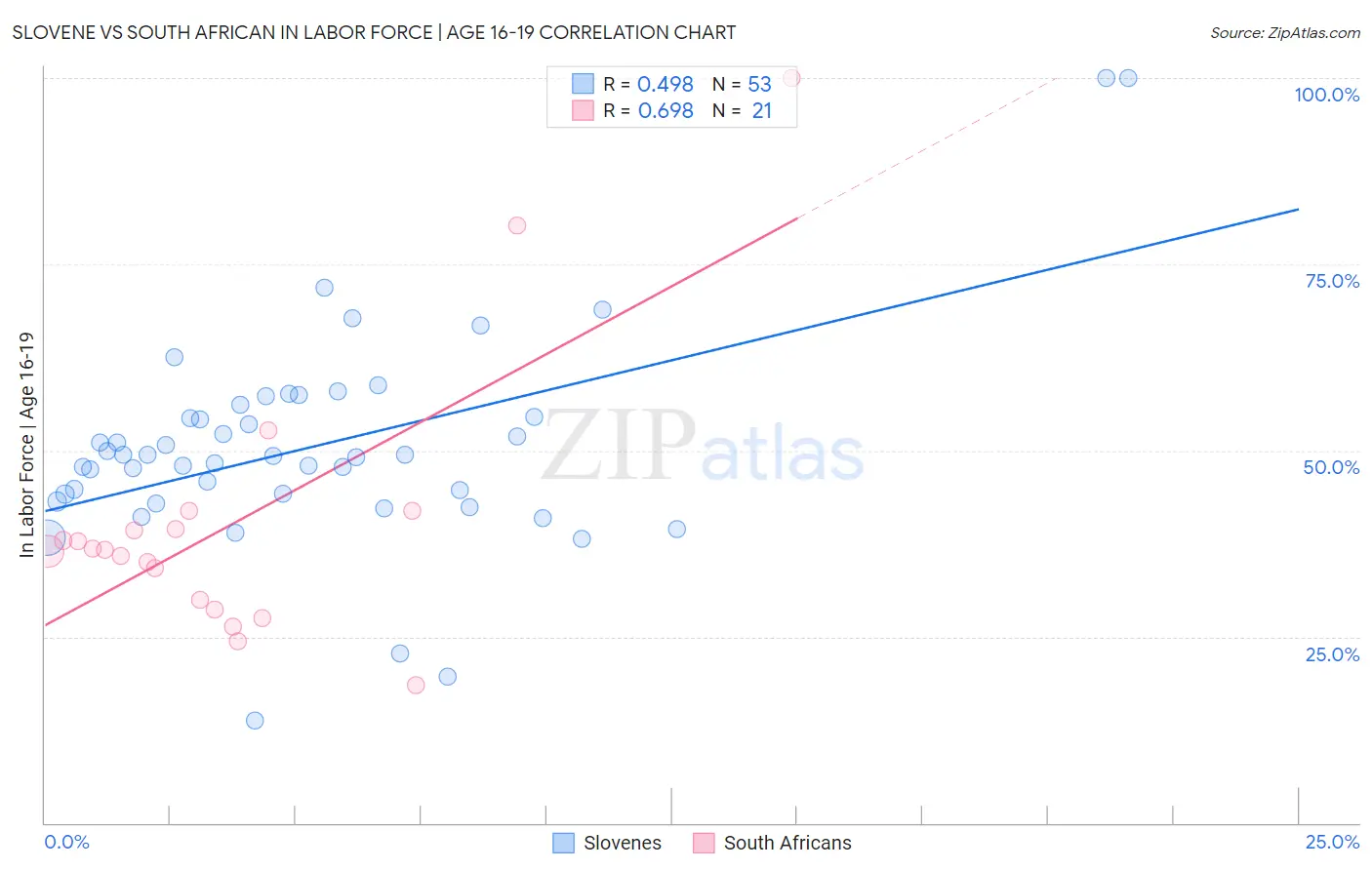 Slovene vs South African In Labor Force | Age 16-19