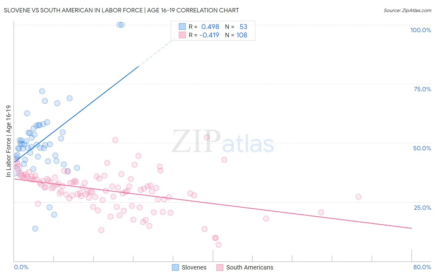 Slovene vs South American In Labor Force | Age 16-19