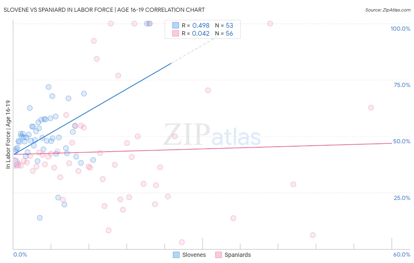 Slovene vs Spaniard In Labor Force | Age 16-19