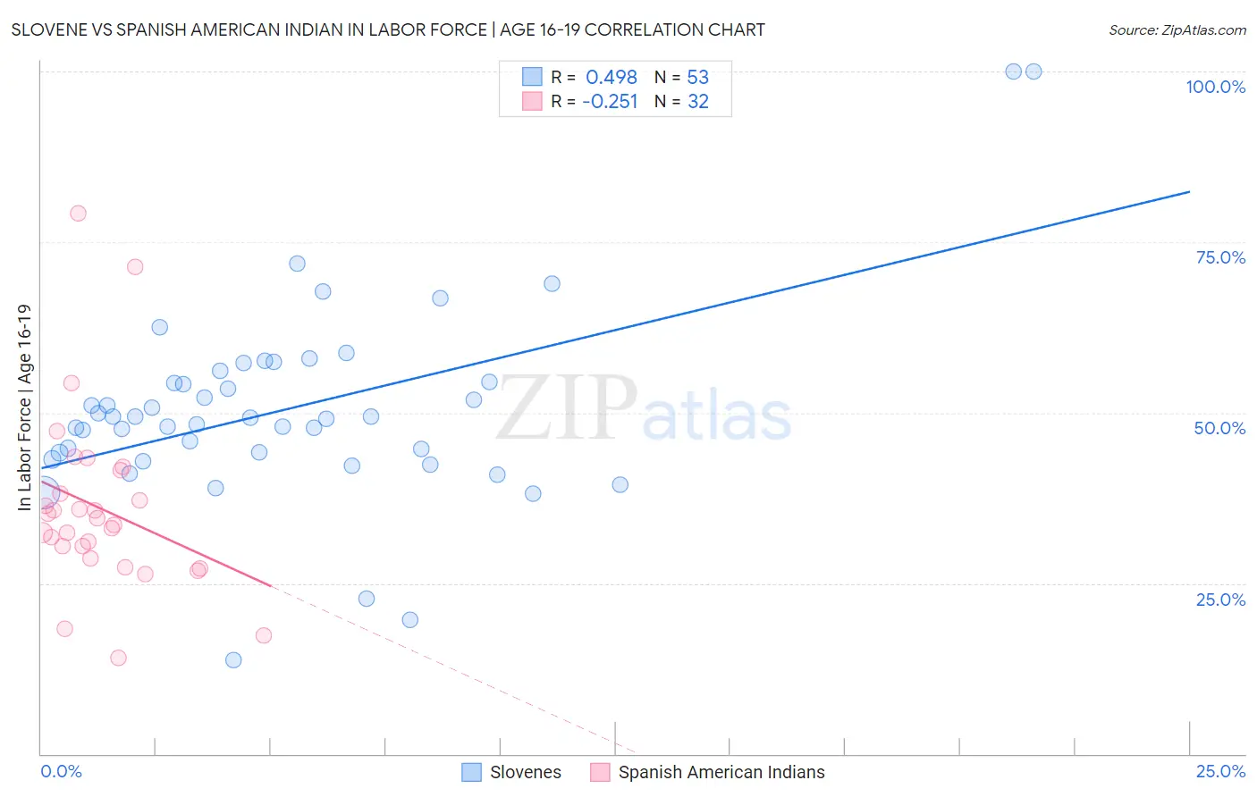 Slovene vs Spanish American Indian In Labor Force | Age 16-19