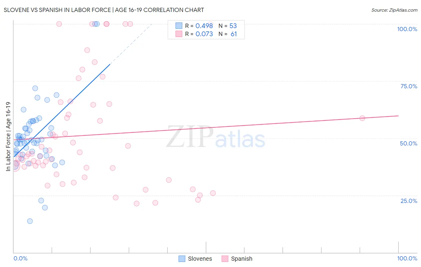 Slovene vs Spanish In Labor Force | Age 16-19