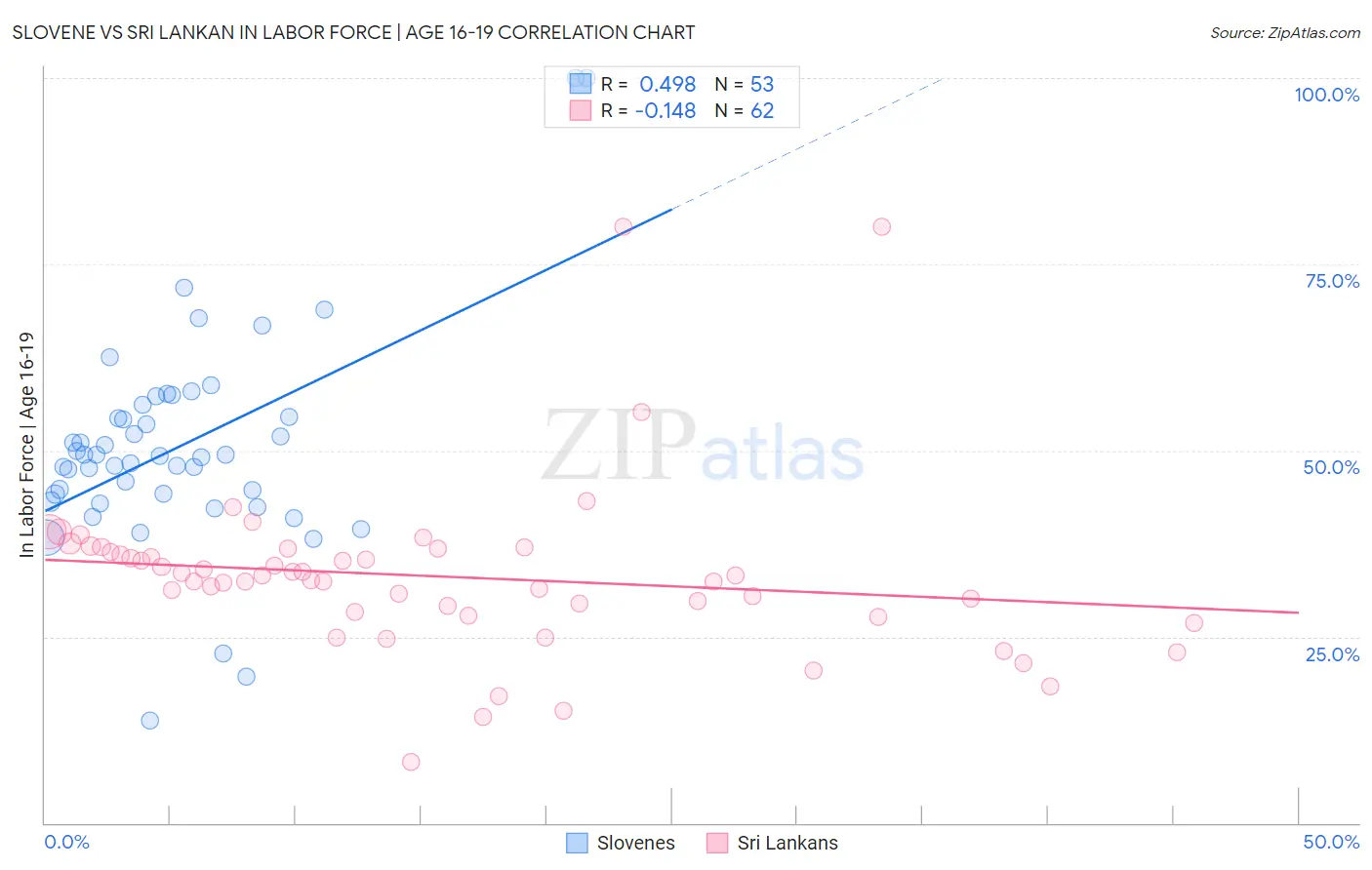 Slovene vs Sri Lankan In Labor Force | Age 16-19