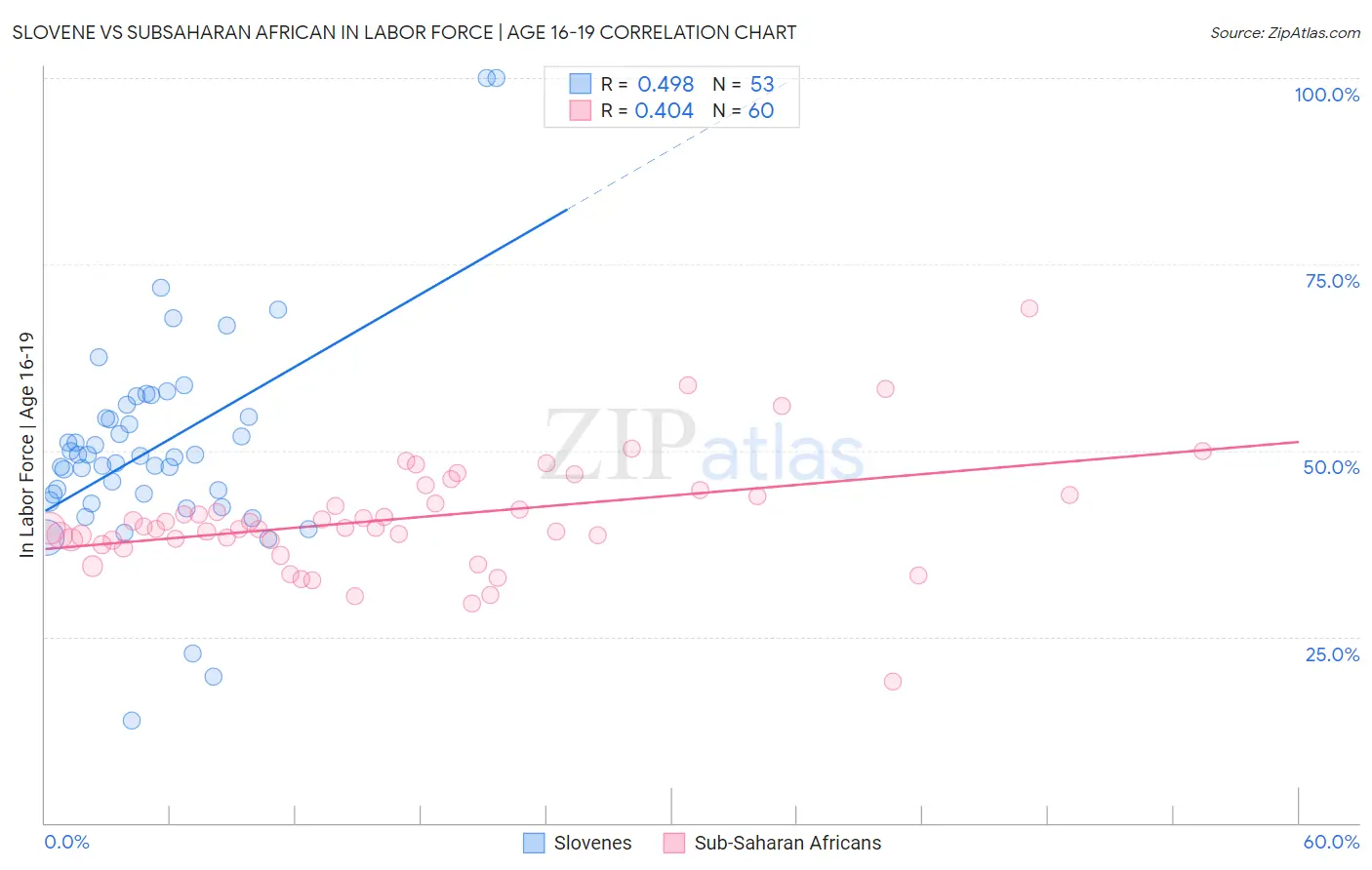Slovene vs Subsaharan African In Labor Force | Age 16-19