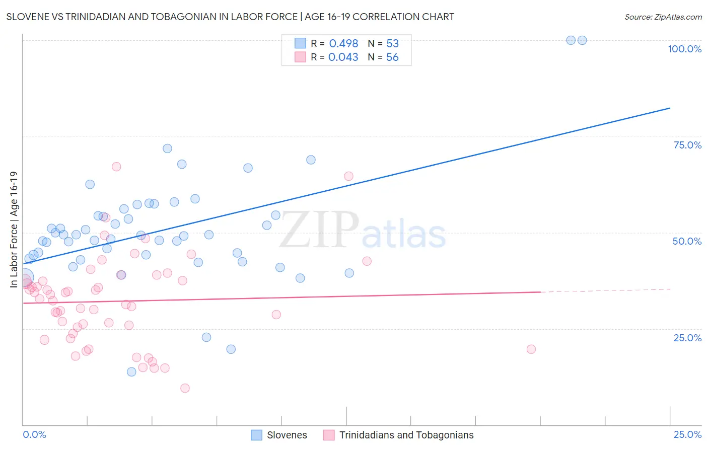 Slovene vs Trinidadian and Tobagonian In Labor Force | Age 16-19