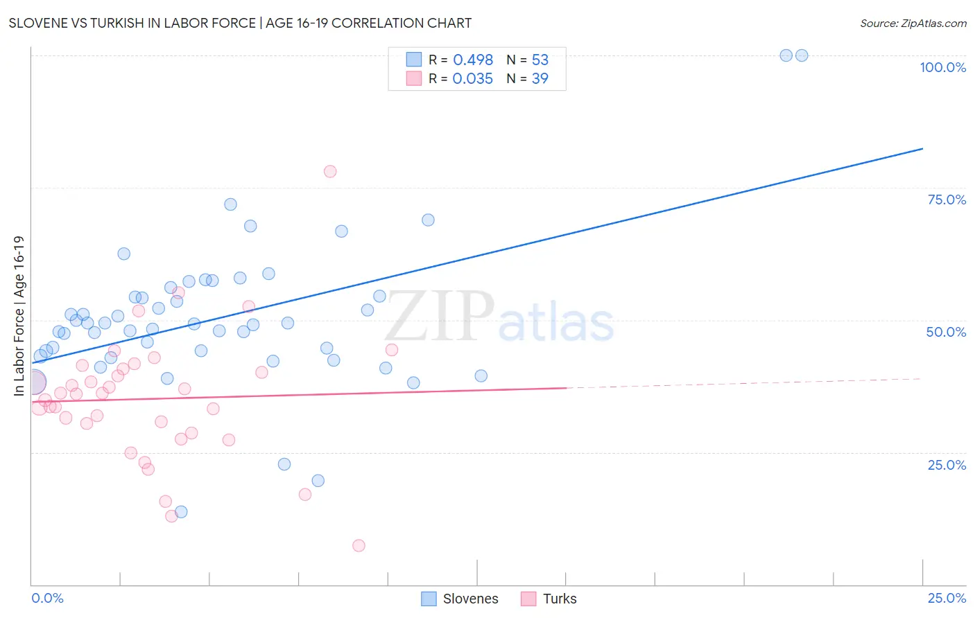 Slovene vs Turkish In Labor Force | Age 16-19