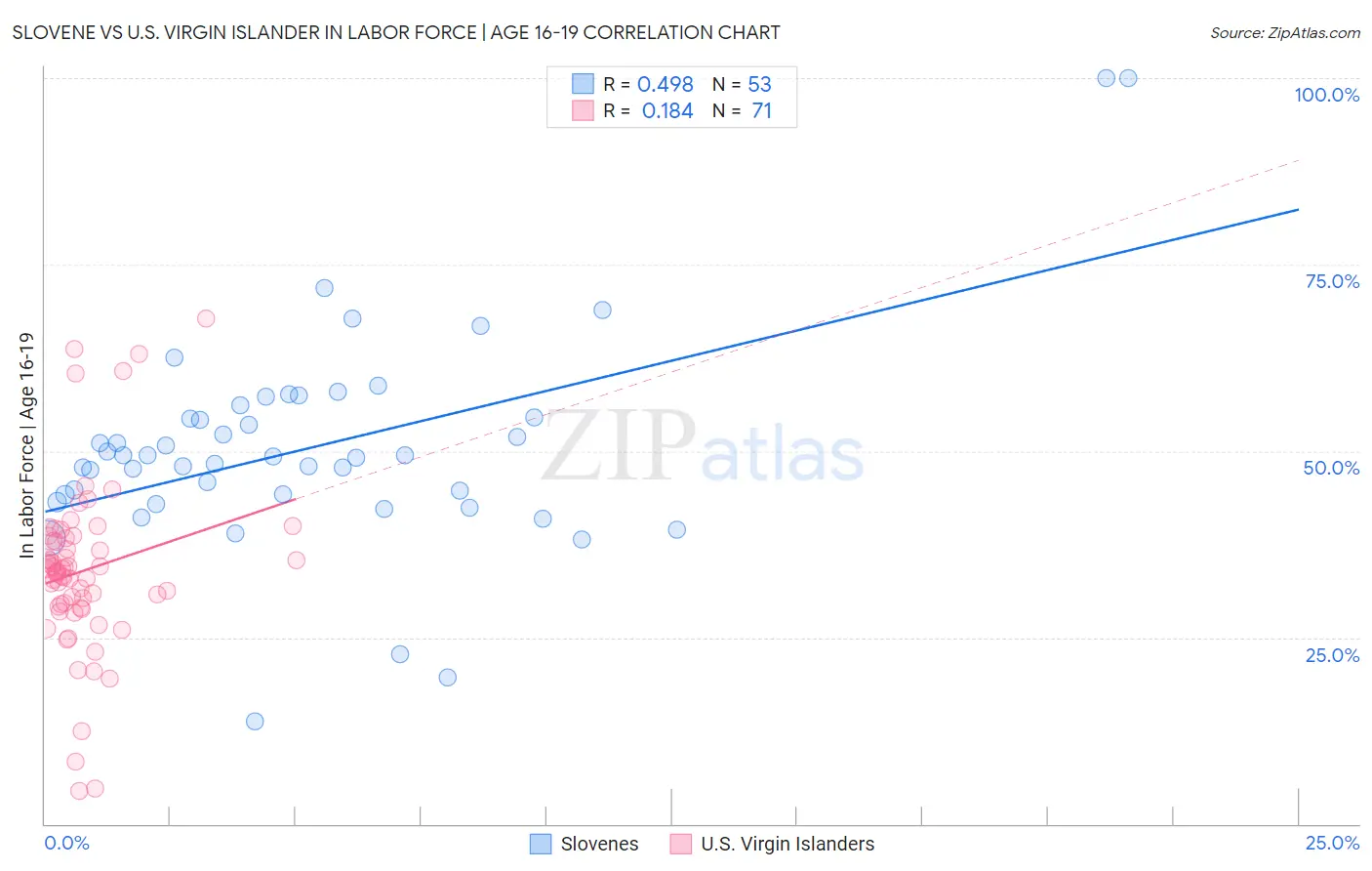 Slovene vs U.S. Virgin Islander In Labor Force | Age 16-19