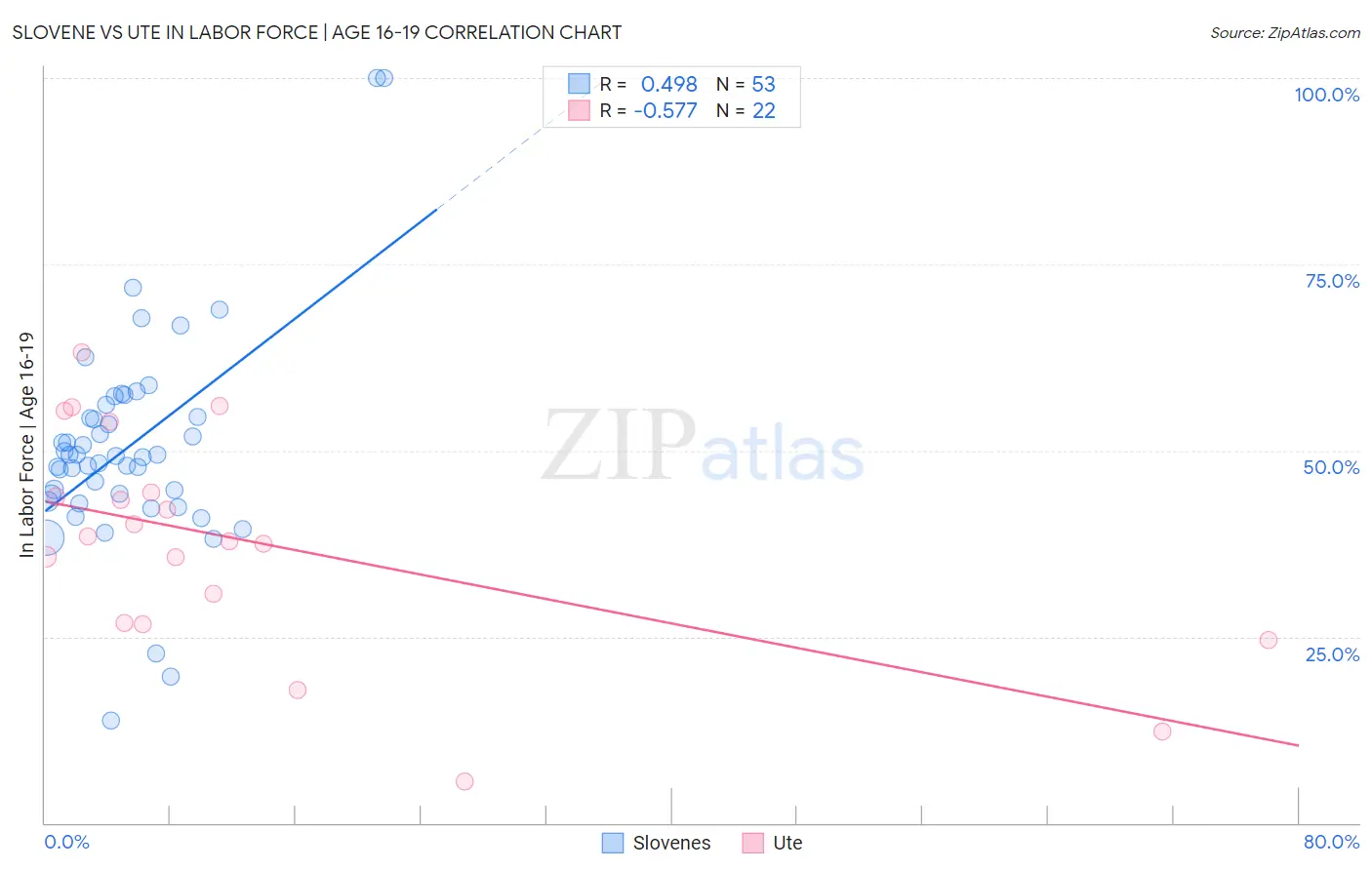 Slovene vs Ute In Labor Force | Age 16-19