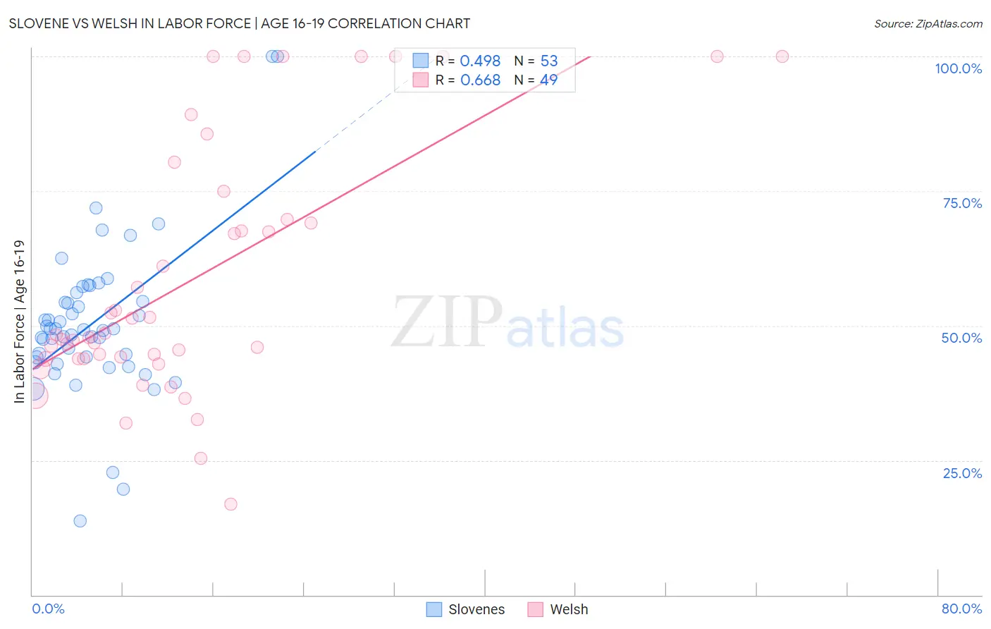Slovene vs Welsh In Labor Force | Age 16-19