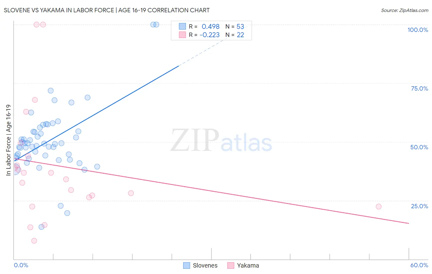 Slovene vs Yakama In Labor Force | Age 16-19