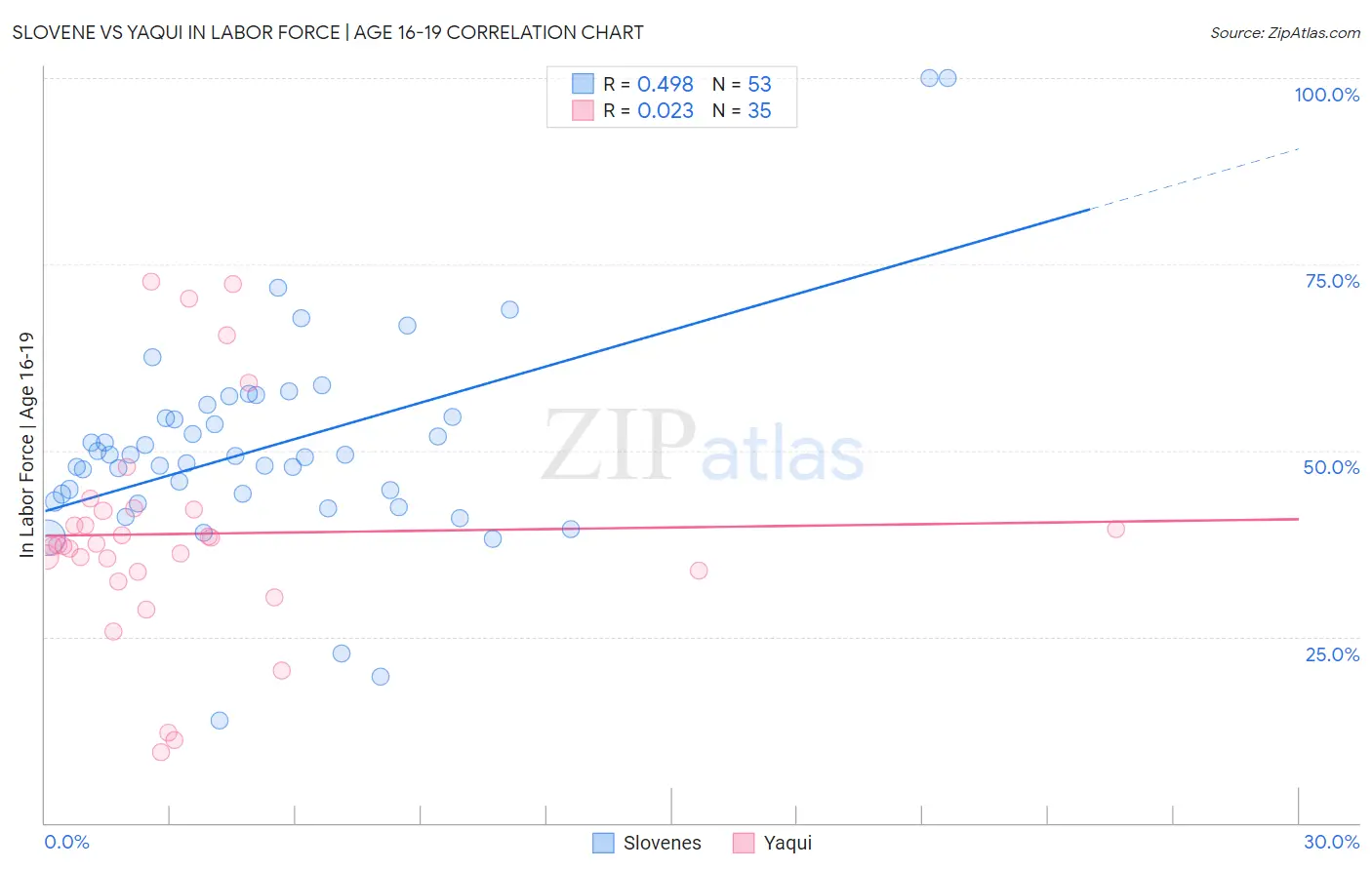 Slovene vs Yaqui In Labor Force | Age 16-19