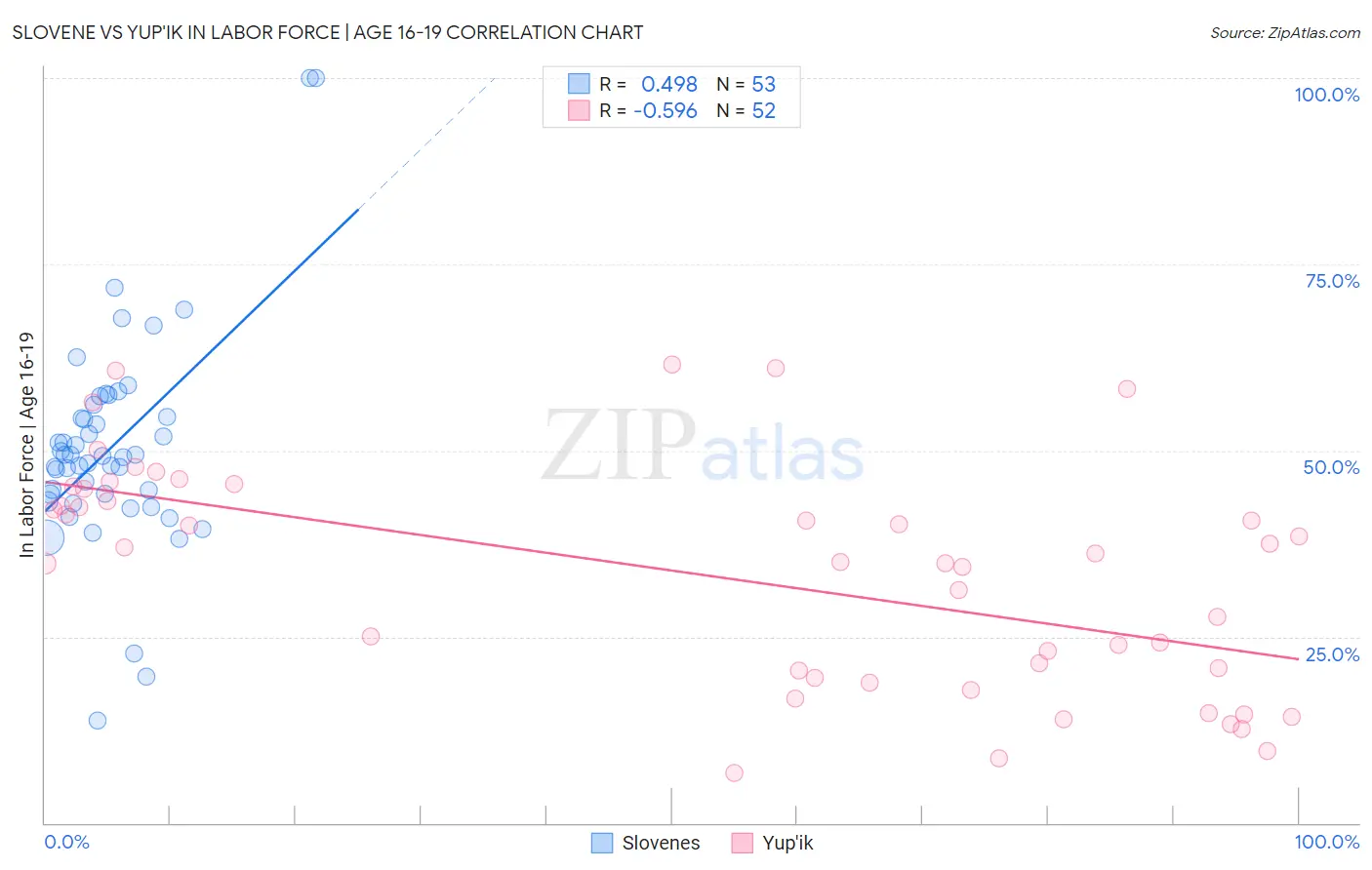 Slovene vs Yup'ik In Labor Force | Age 16-19