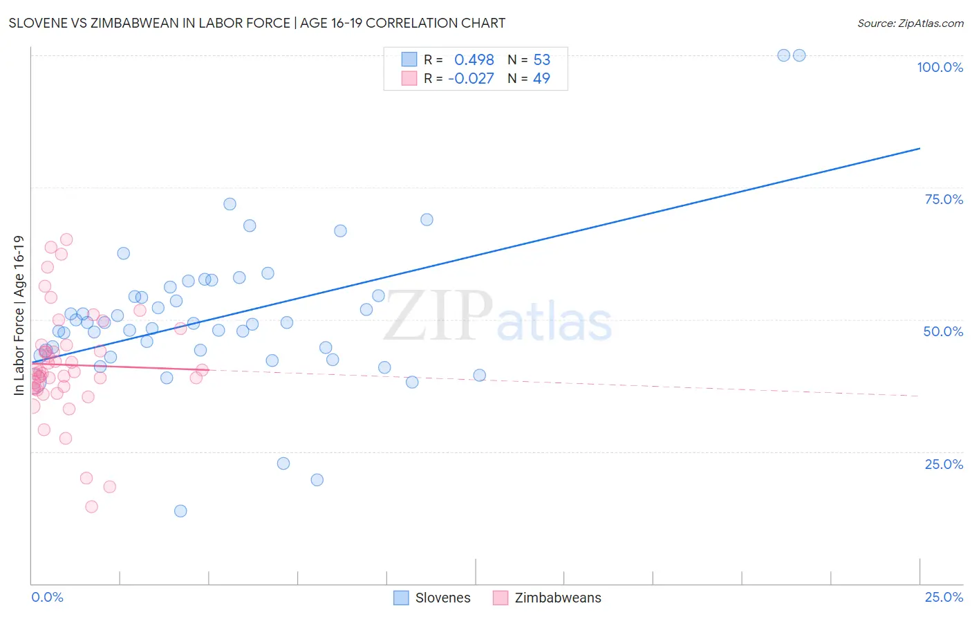 Slovene vs Zimbabwean In Labor Force | Age 16-19