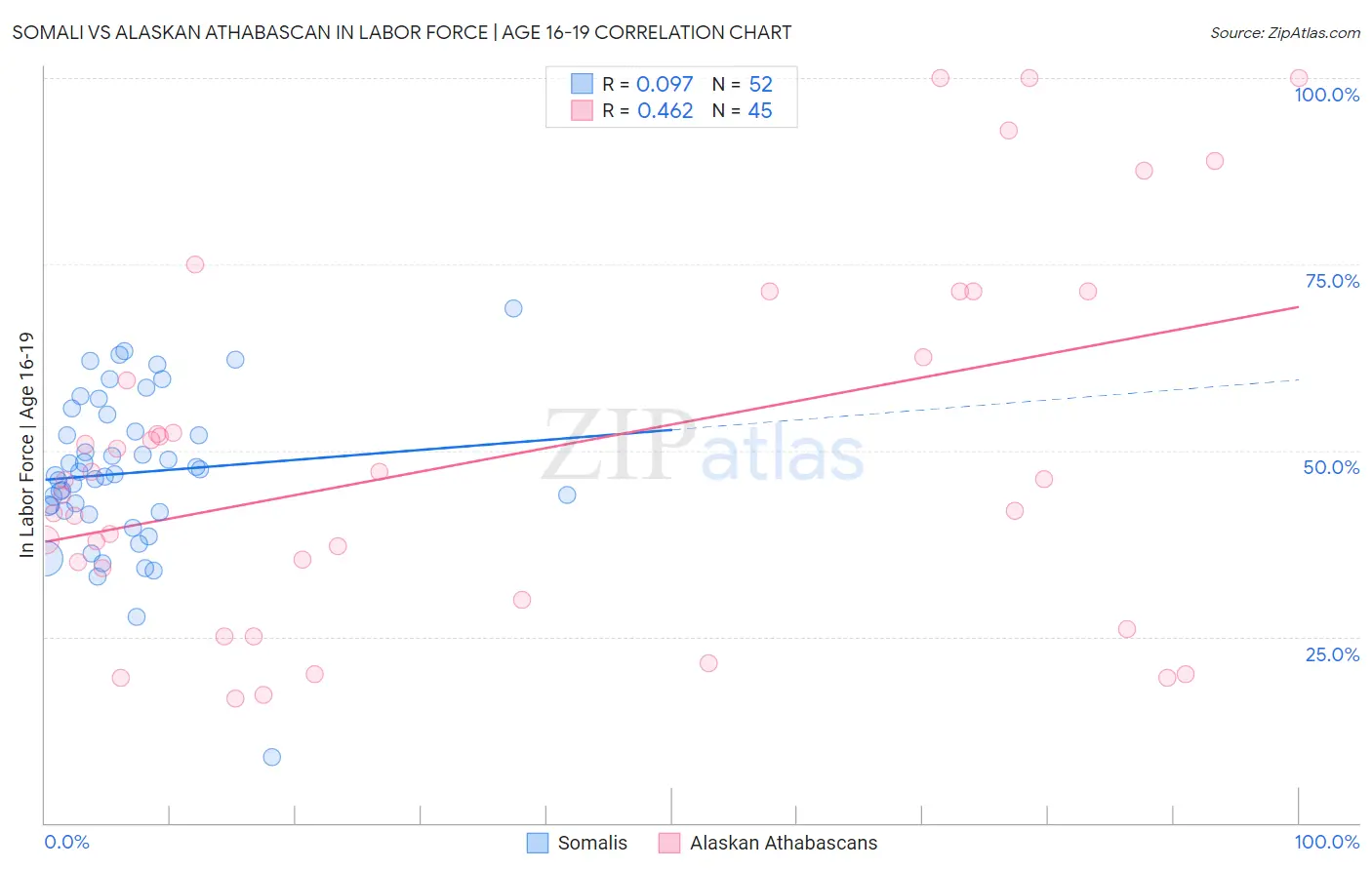 Somali vs Alaskan Athabascan In Labor Force | Age 16-19