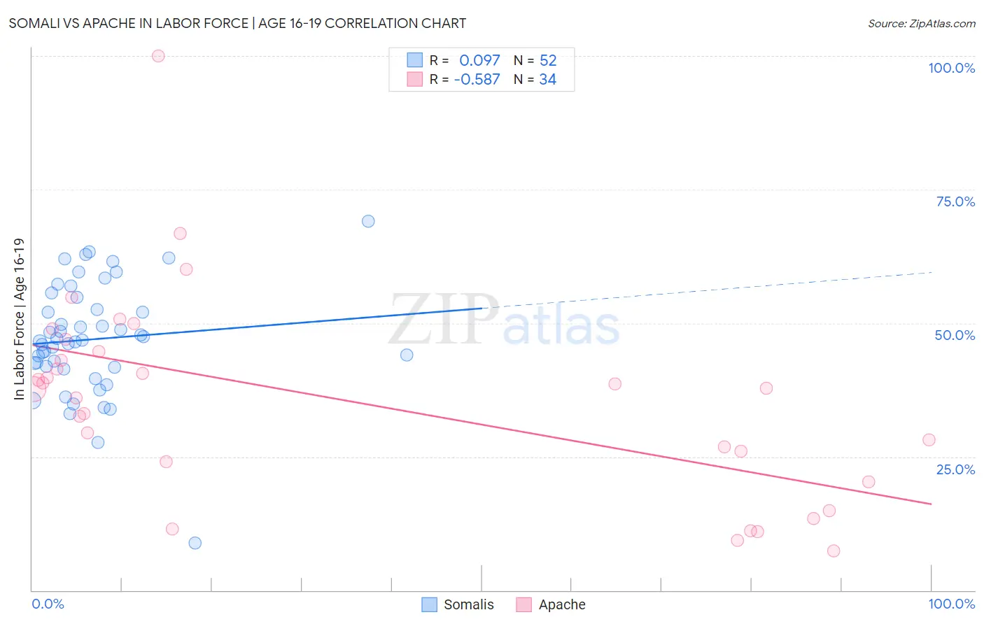 Somali vs Apache In Labor Force | Age 16-19
