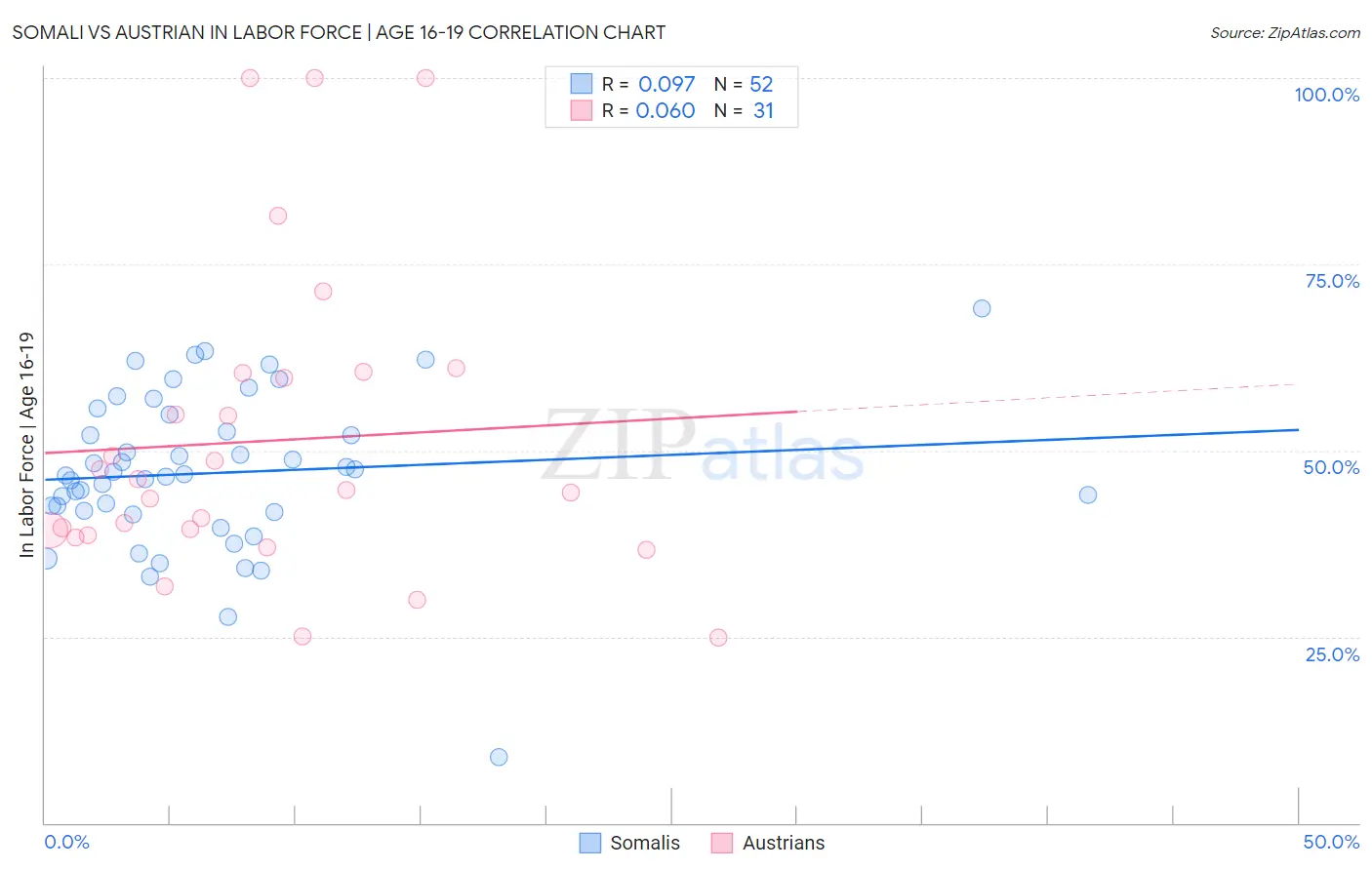 Somali vs Austrian In Labor Force | Age 16-19