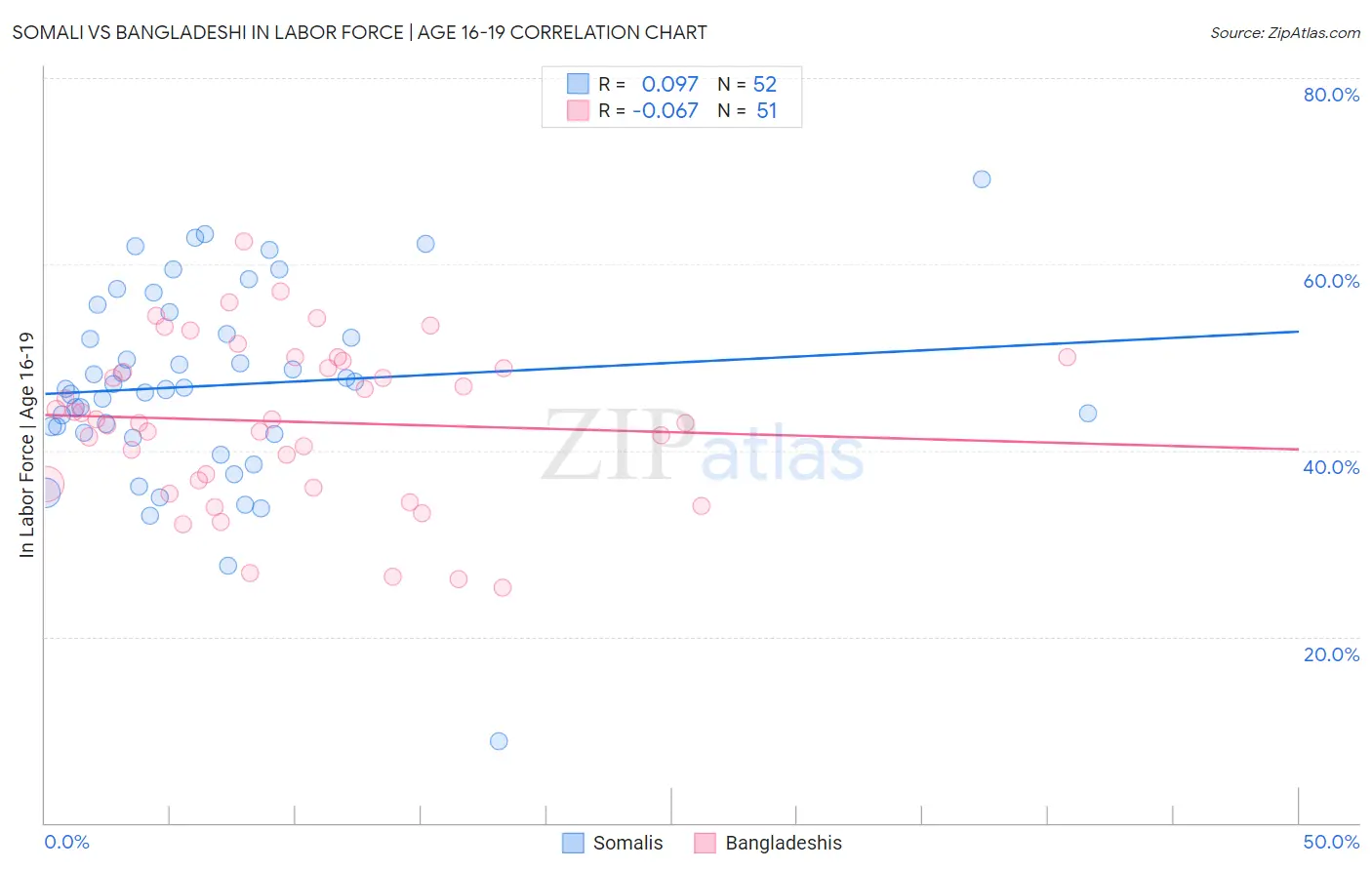 Somali vs Bangladeshi In Labor Force | Age 16-19