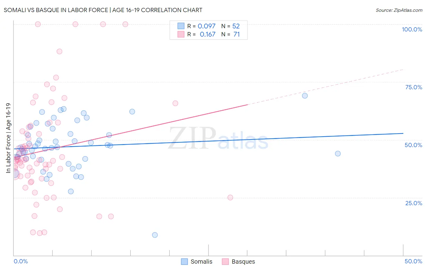 Somali vs Basque In Labor Force | Age 16-19