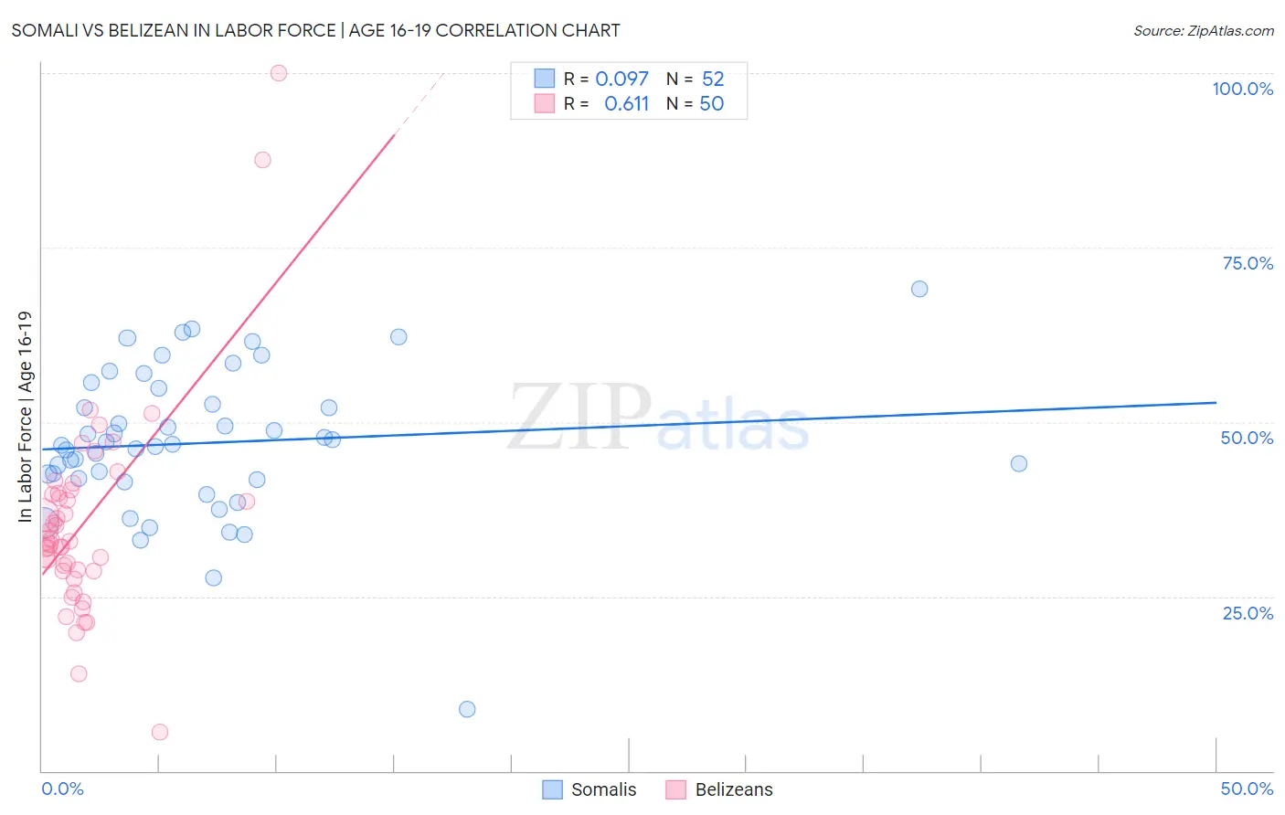 Somali vs Belizean In Labor Force | Age 16-19