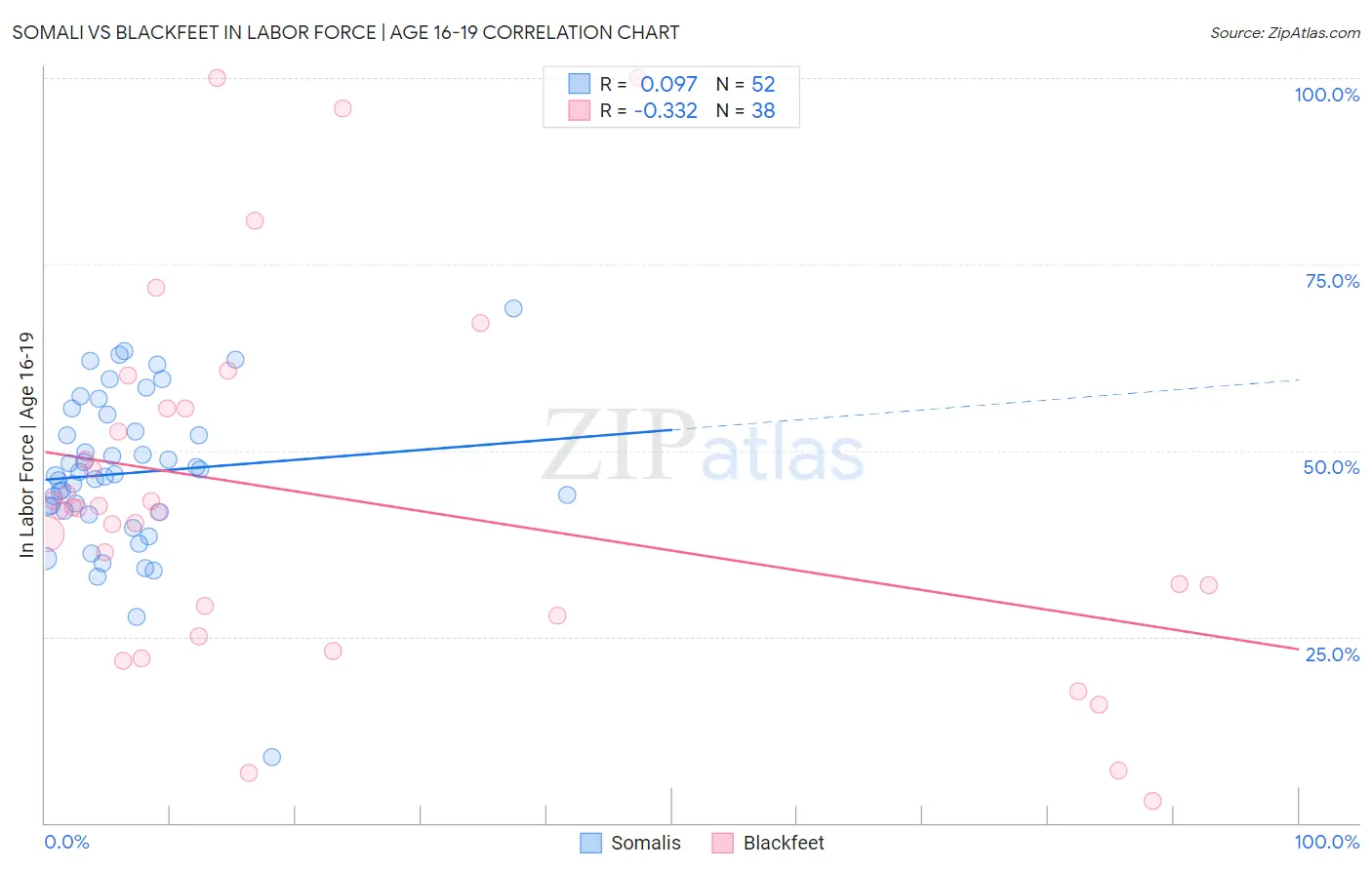 Somali vs Blackfeet In Labor Force | Age 16-19