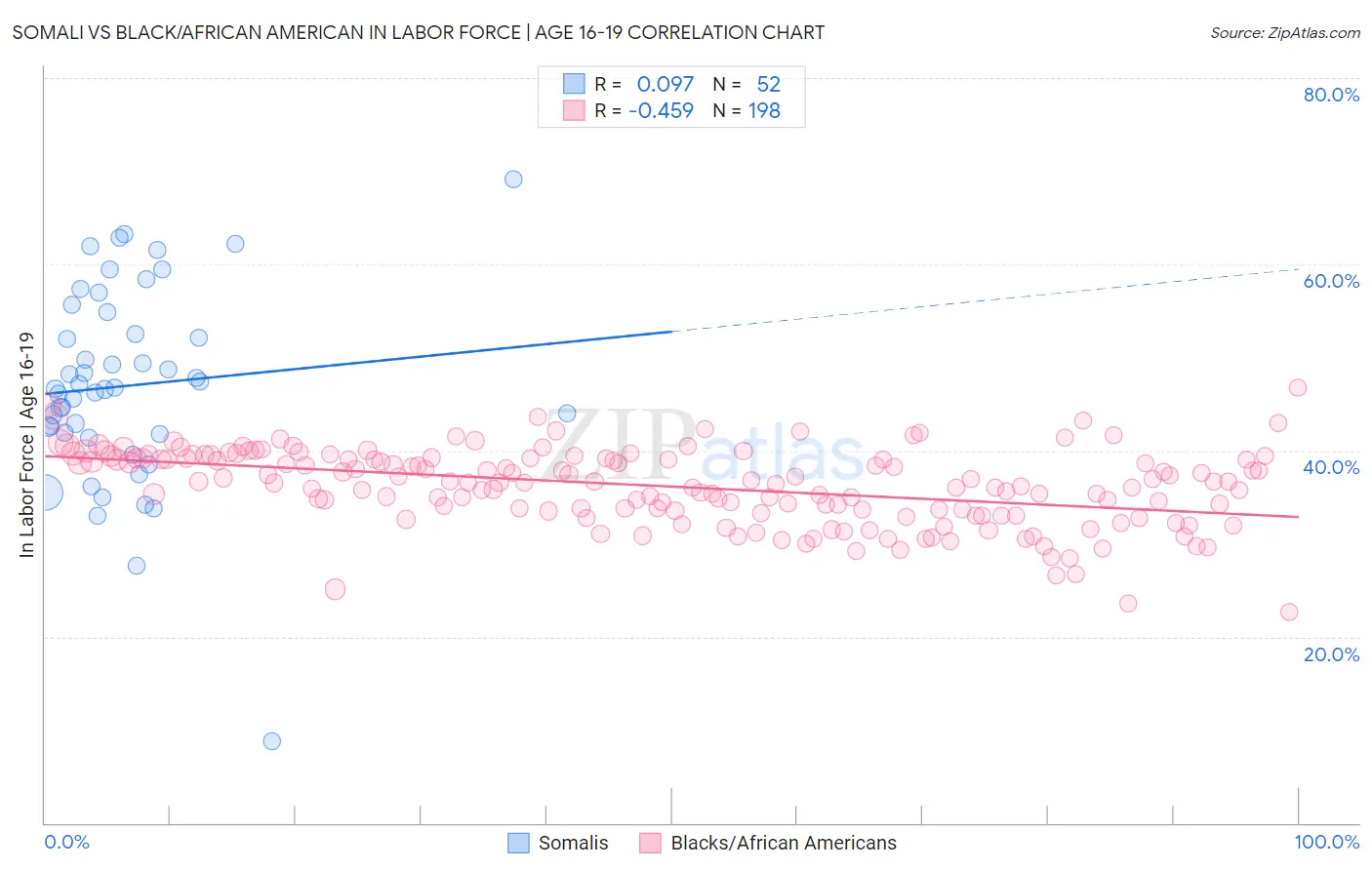 Somali vs Black/African American In Labor Force | Age 16-19