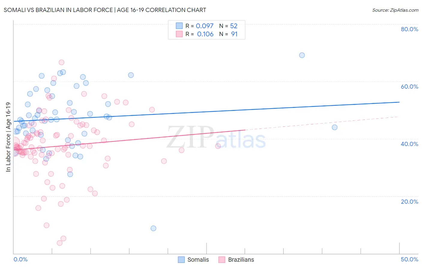 Somali vs Brazilian In Labor Force | Age 16-19