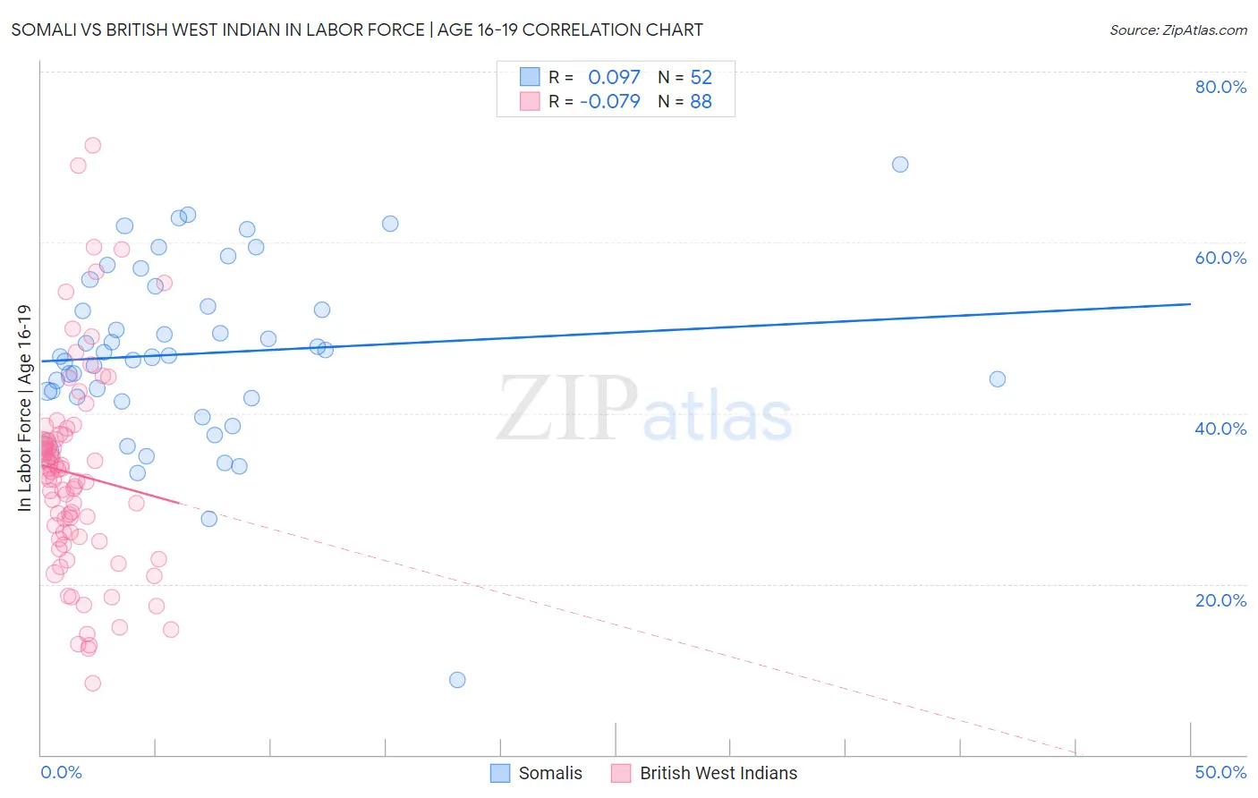 Somali vs British West Indian In Labor Force | Age 16-19