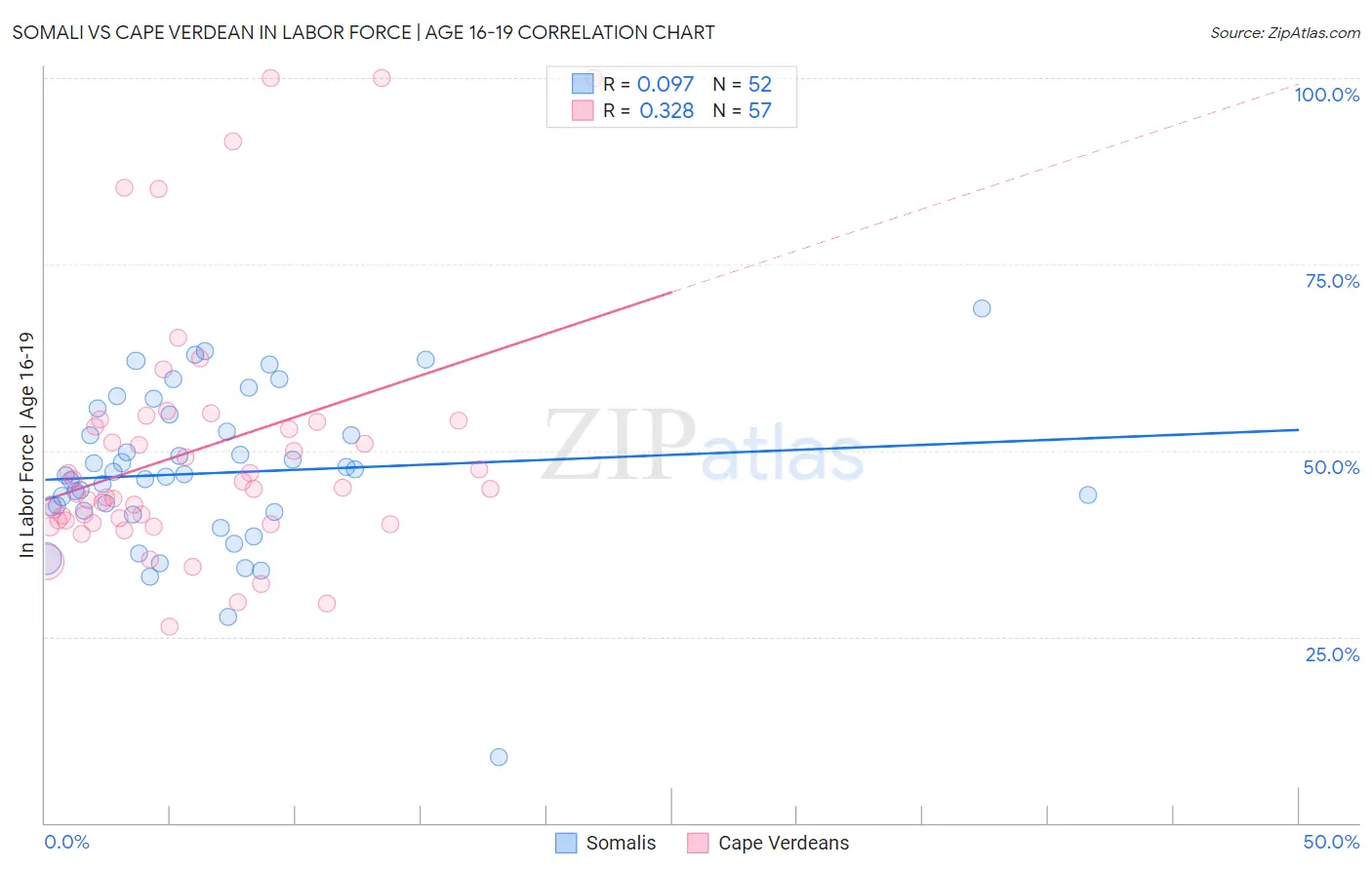 Somali vs Cape Verdean In Labor Force | Age 16-19