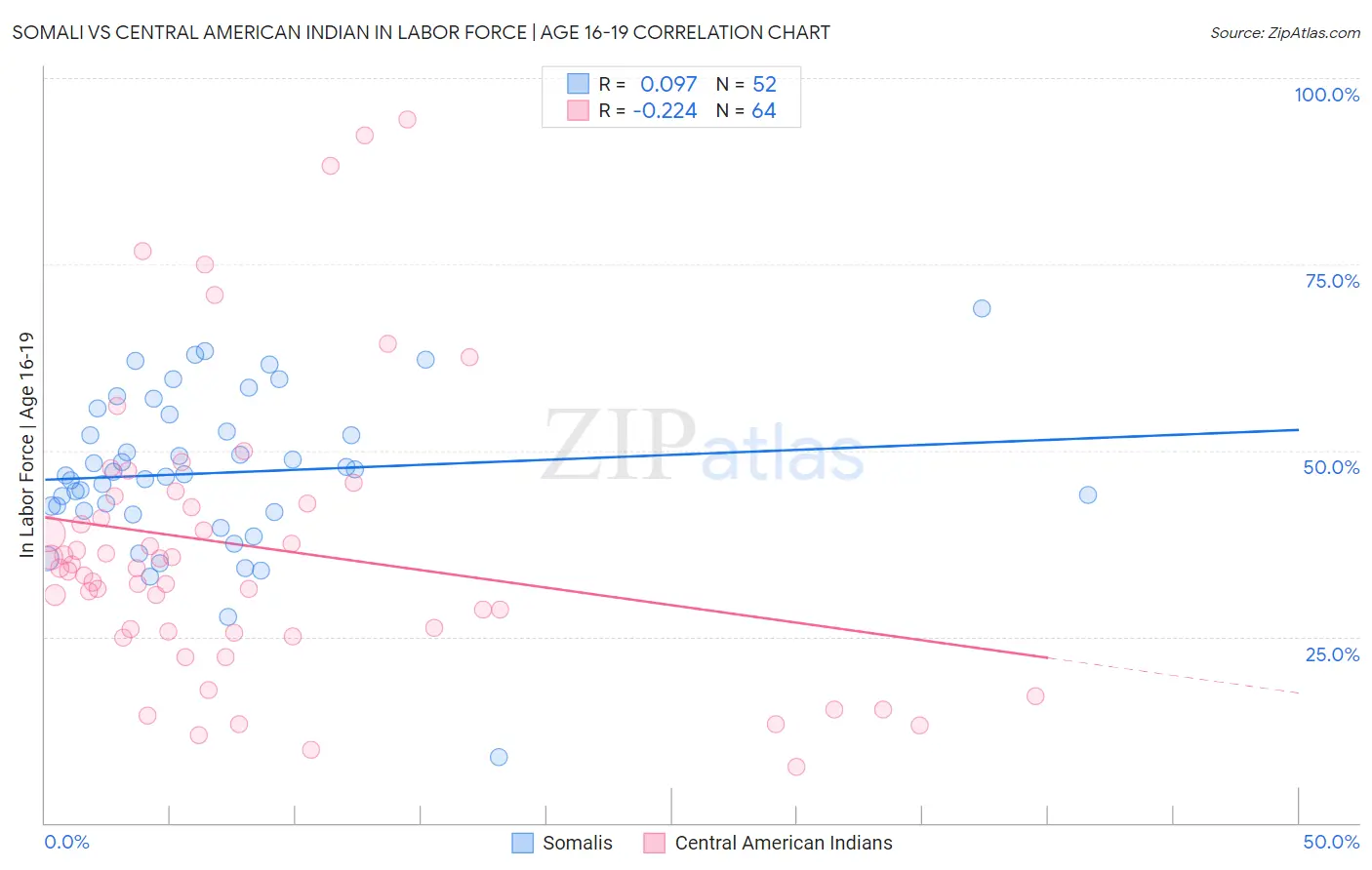 Somali vs Central American Indian In Labor Force | Age 16-19