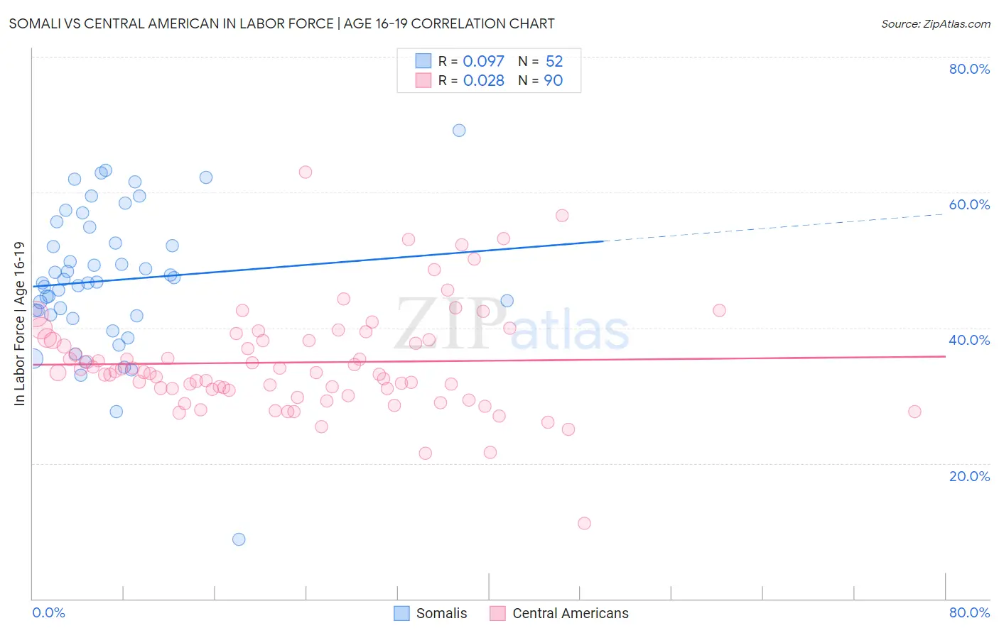 Somali vs Central American In Labor Force | Age 16-19