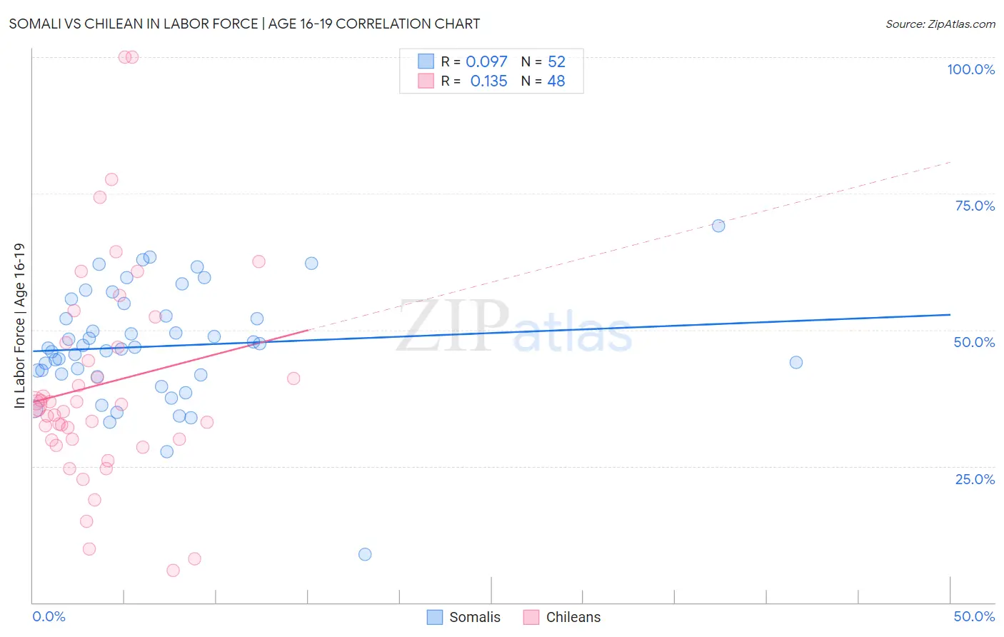 Somali vs Chilean In Labor Force | Age 16-19