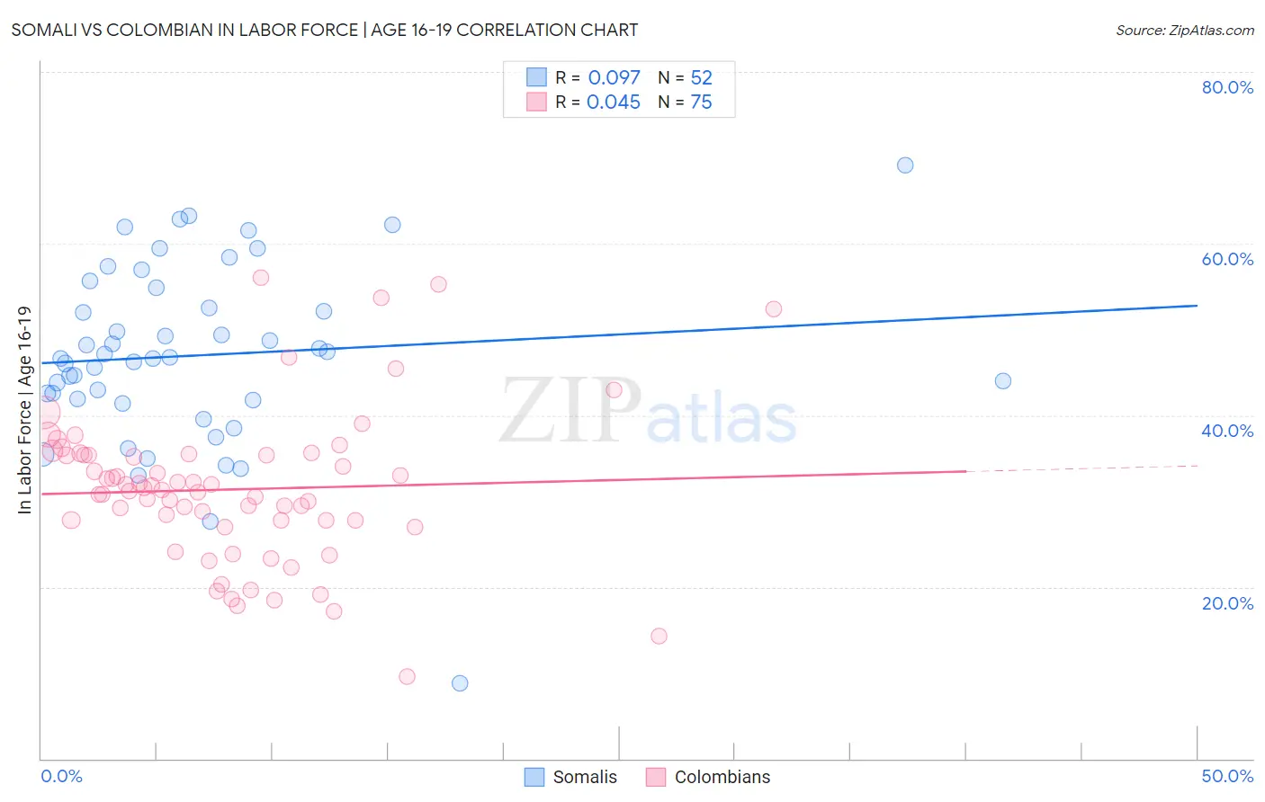 Somali vs Colombian In Labor Force | Age 16-19