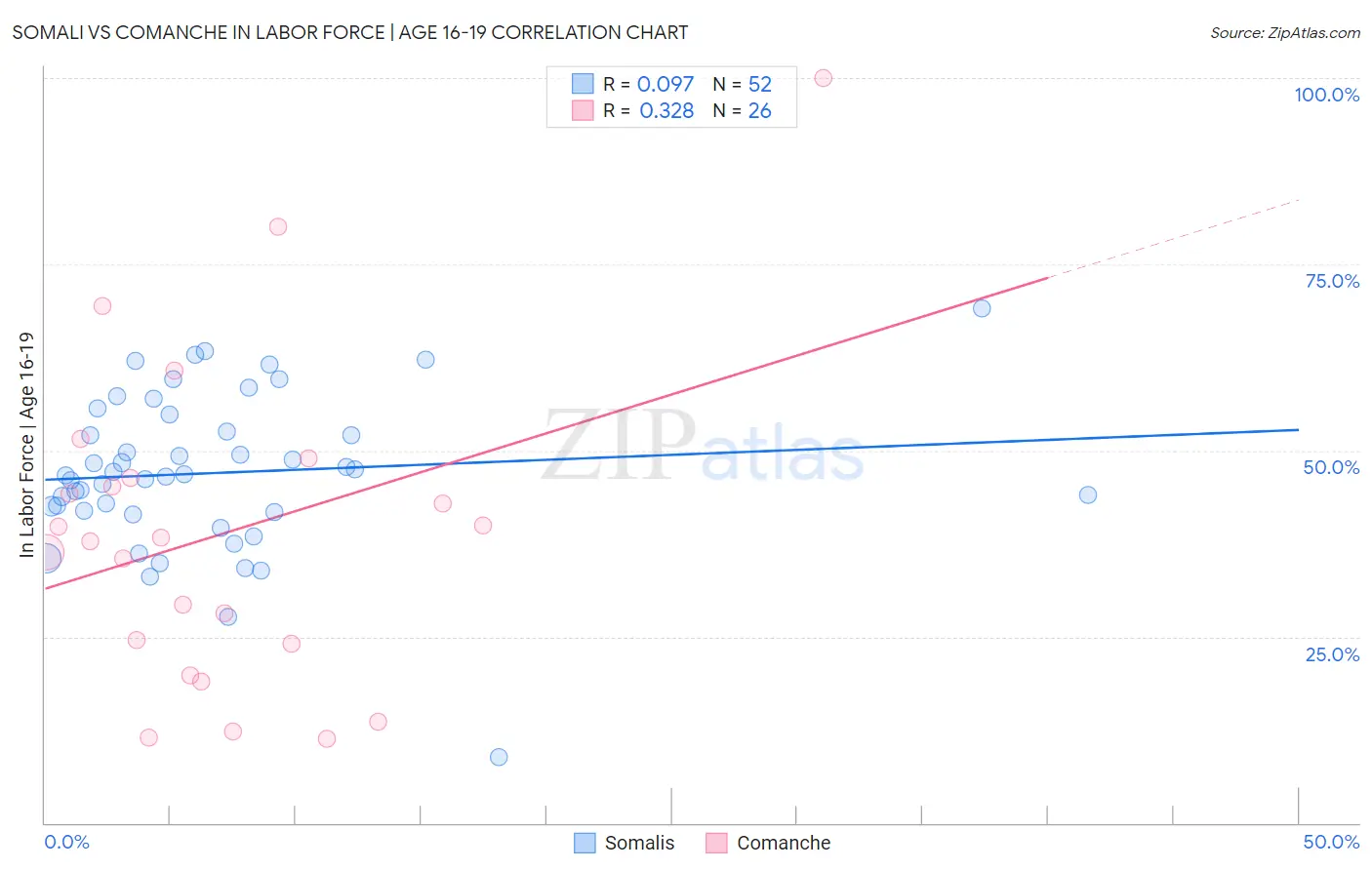 Somali vs Comanche In Labor Force | Age 16-19