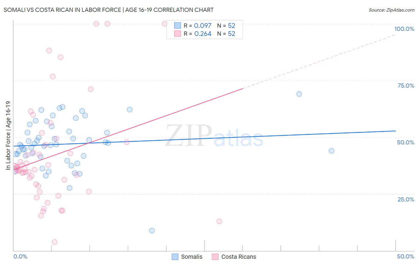 Somali vs Costa Rican In Labor Force | Age 16-19