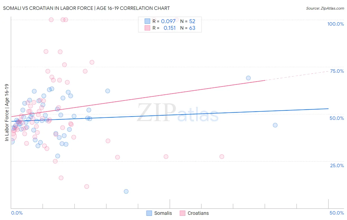 Somali vs Croatian In Labor Force | Age 16-19