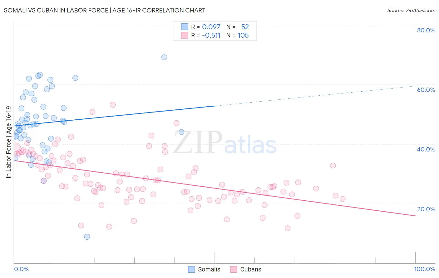 Somali vs Cuban In Labor Force | Age 16-19