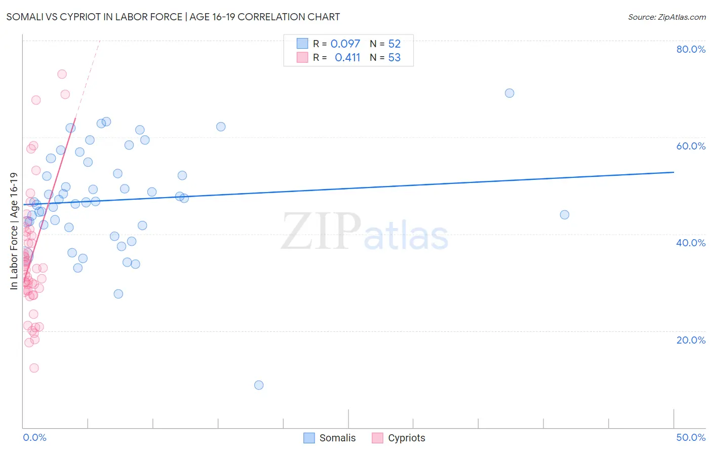 Somali vs Cypriot In Labor Force | Age 16-19