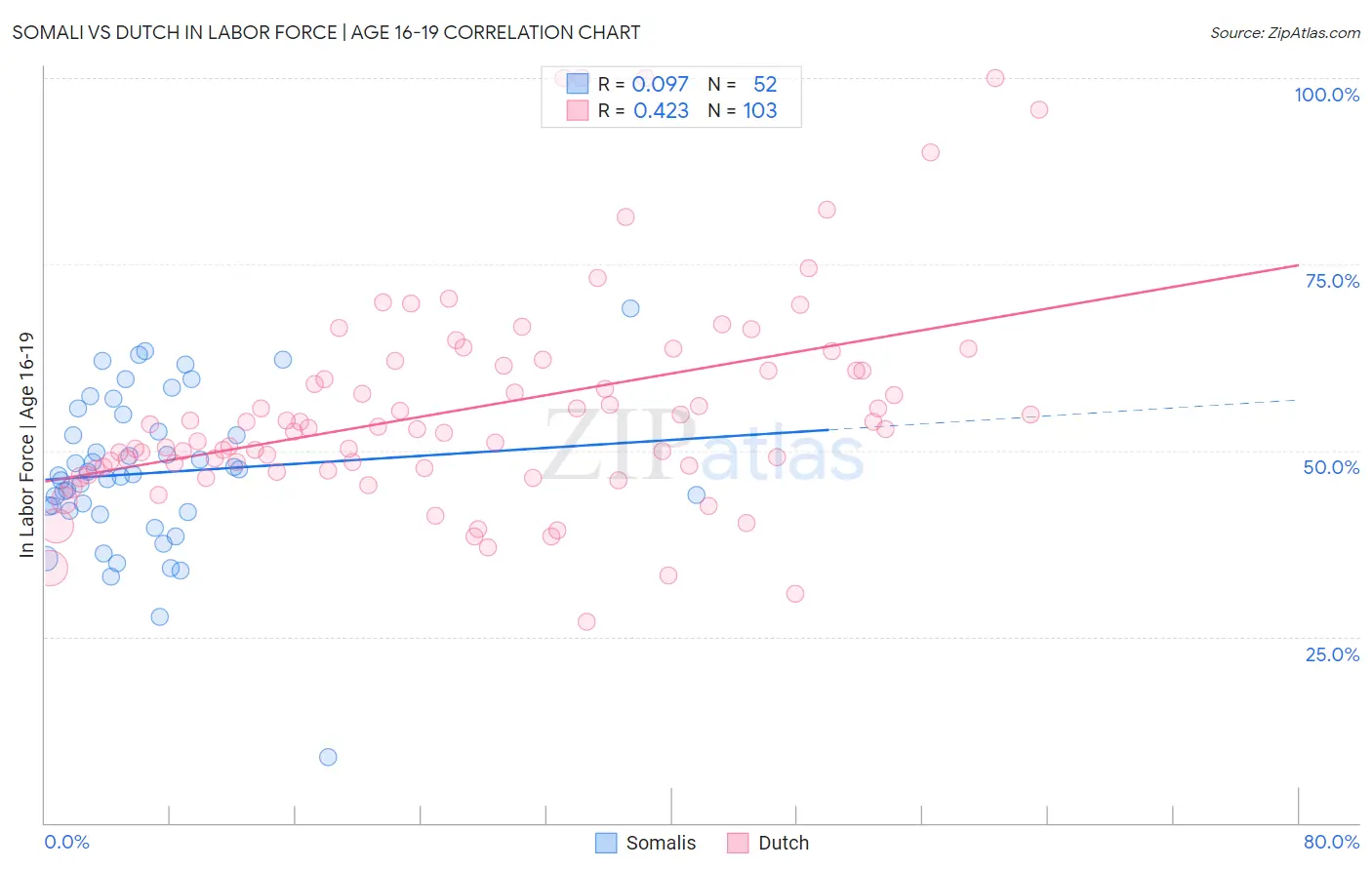 Somali vs Dutch In Labor Force | Age 16-19