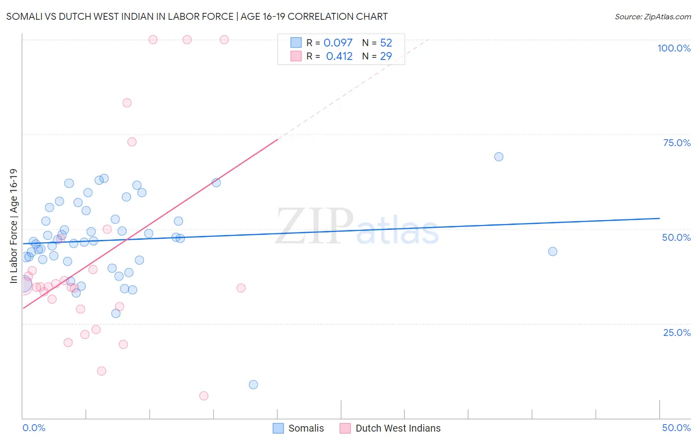 Somali vs Dutch West Indian In Labor Force | Age 16-19