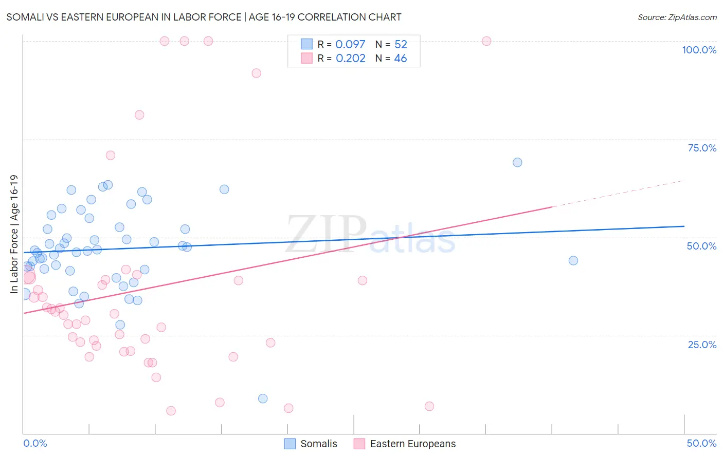 Somali vs Eastern European In Labor Force | Age 16-19