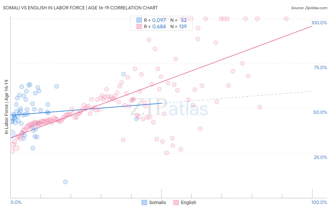 Somali vs English In Labor Force | Age 16-19