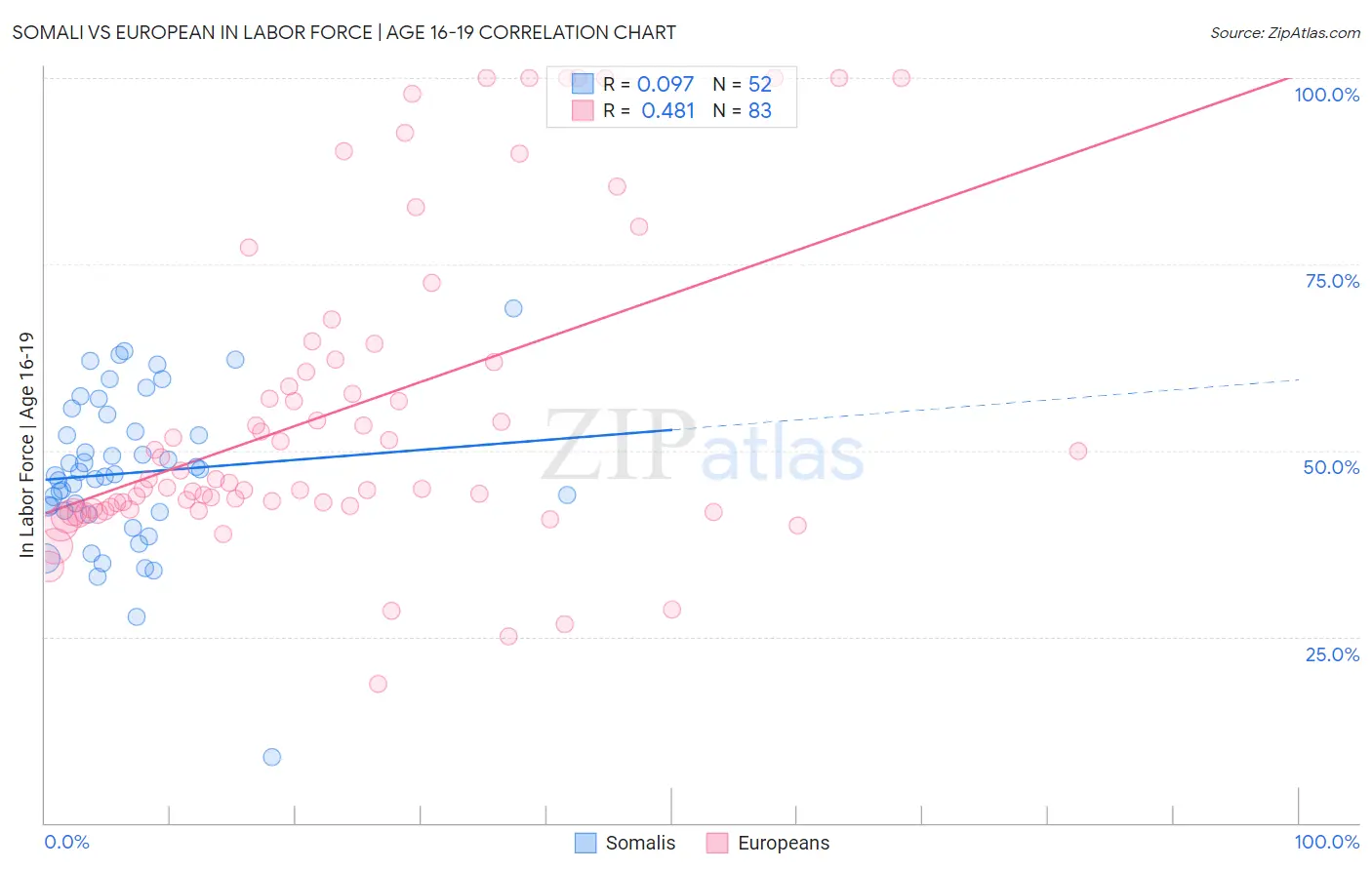 Somali vs European In Labor Force | Age 16-19