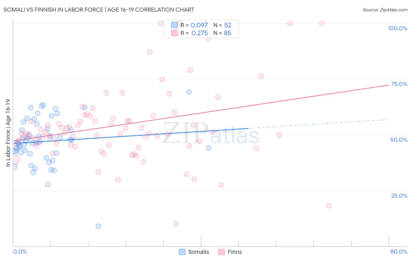 Somali vs Finnish In Labor Force | Age 16-19