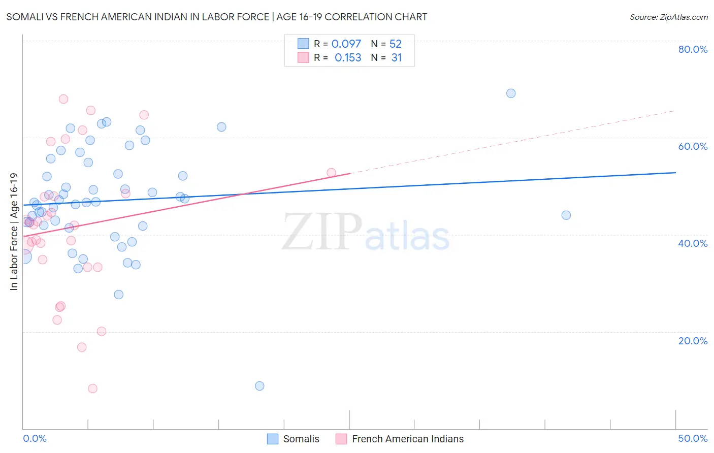 Somali vs French American Indian In Labor Force | Age 16-19