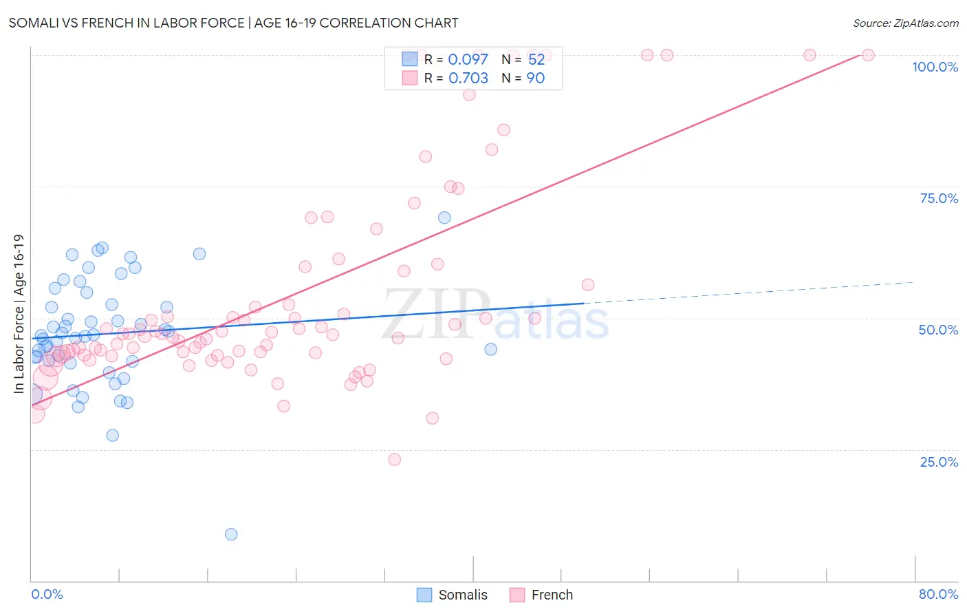 Somali vs French In Labor Force | Age 16-19