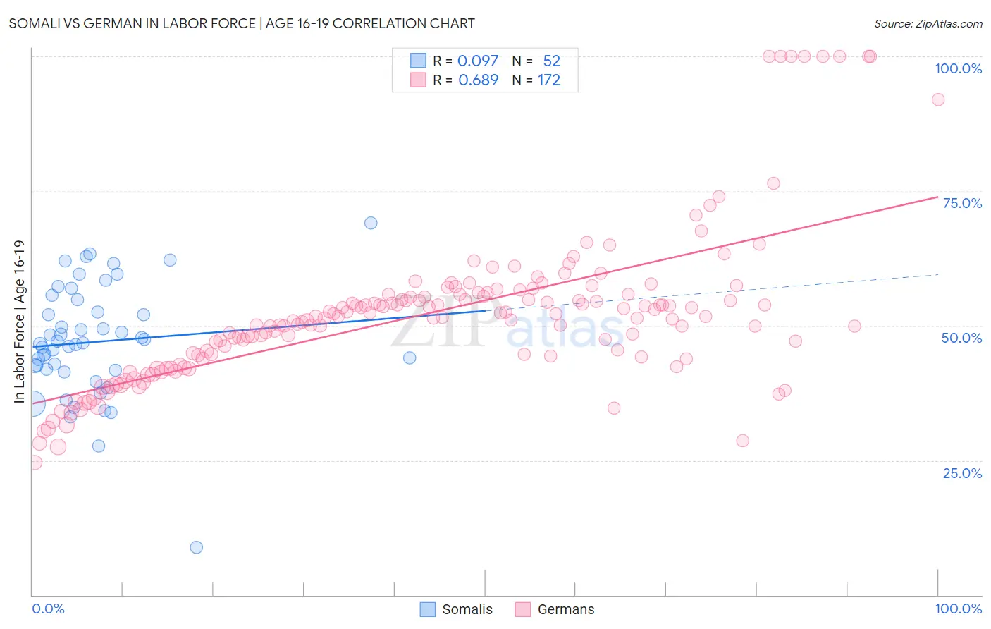 Somali vs German In Labor Force | Age 16-19